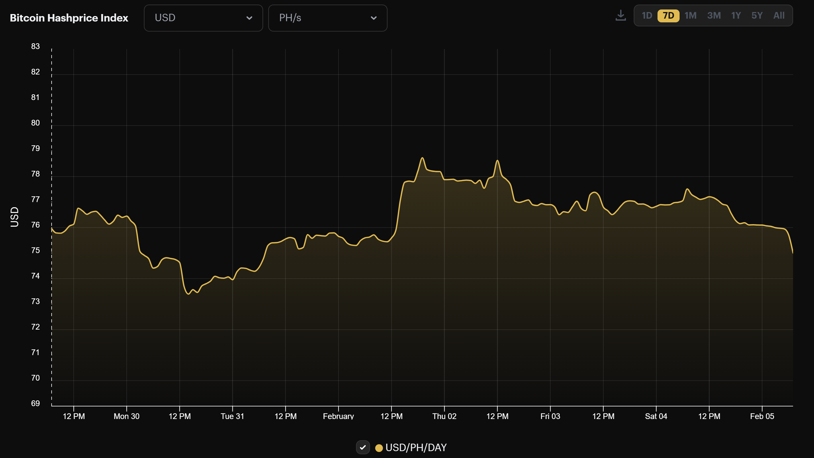 Bitcoin mining USD hashprice (January 29 - February 5, 2023)