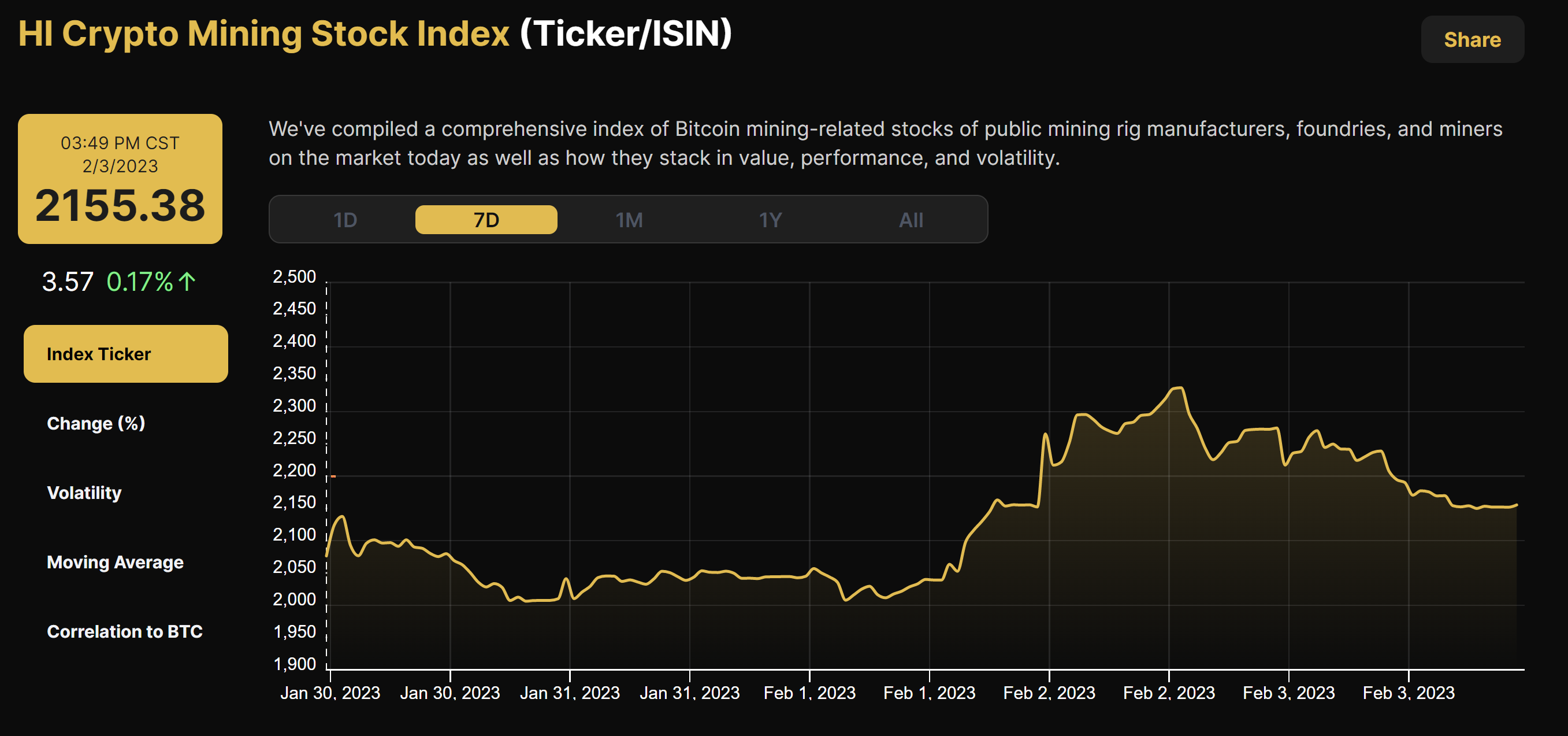 Hashrate Index's Crypto Mining Stock Index (January 30 - February 3, 2023)