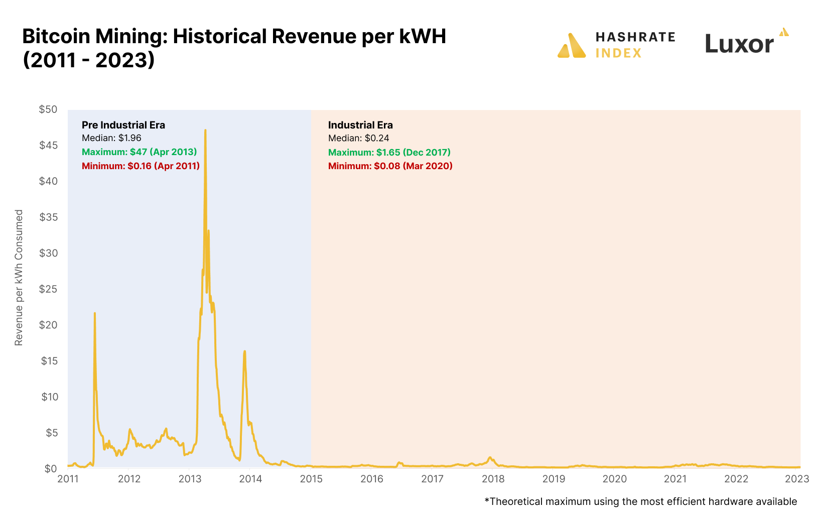 Bitcoin mining revenue per kWh (2011-2023)