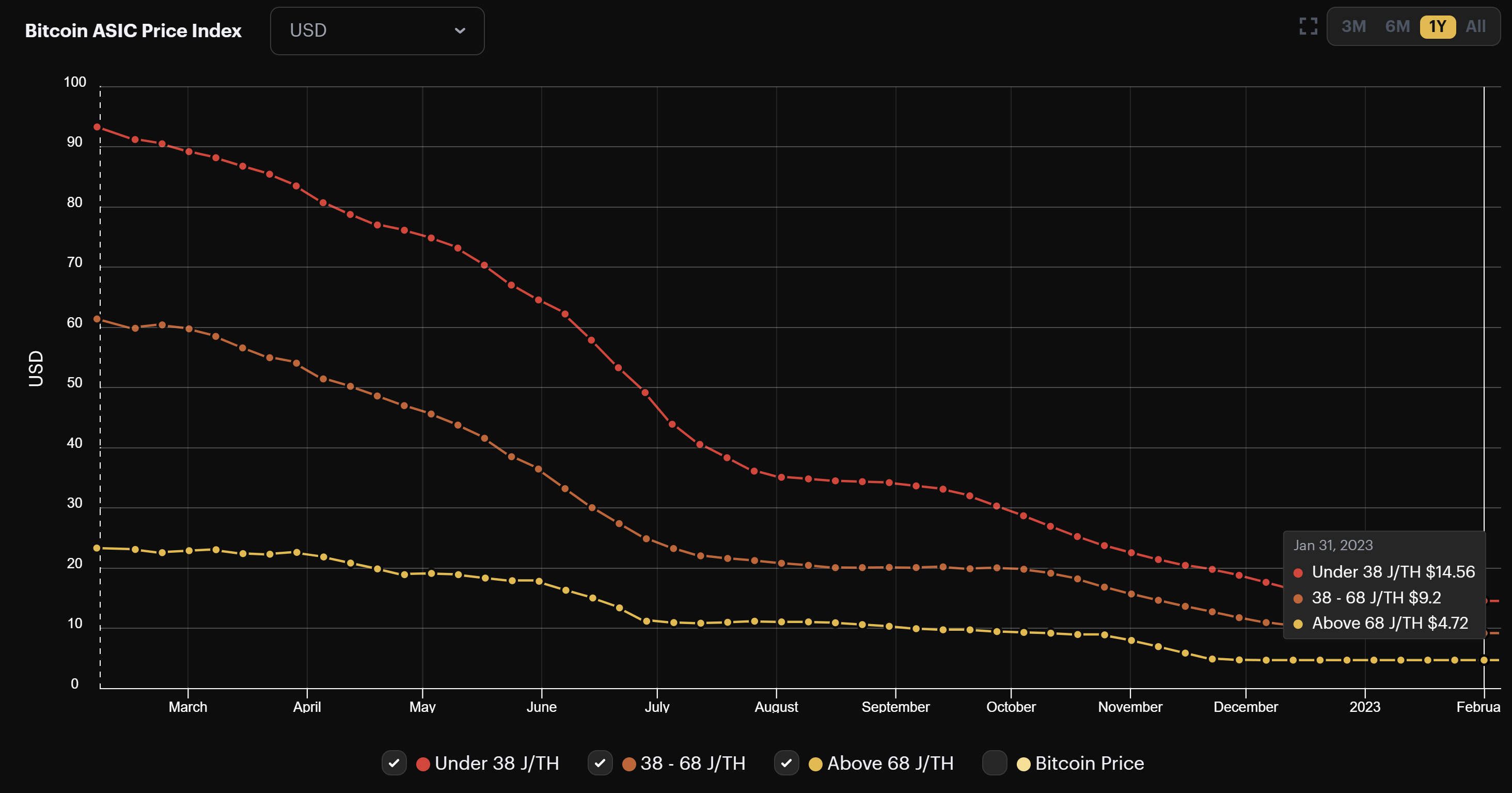 Bitcoin mining ASIC prices (March 2022 - February 2023)