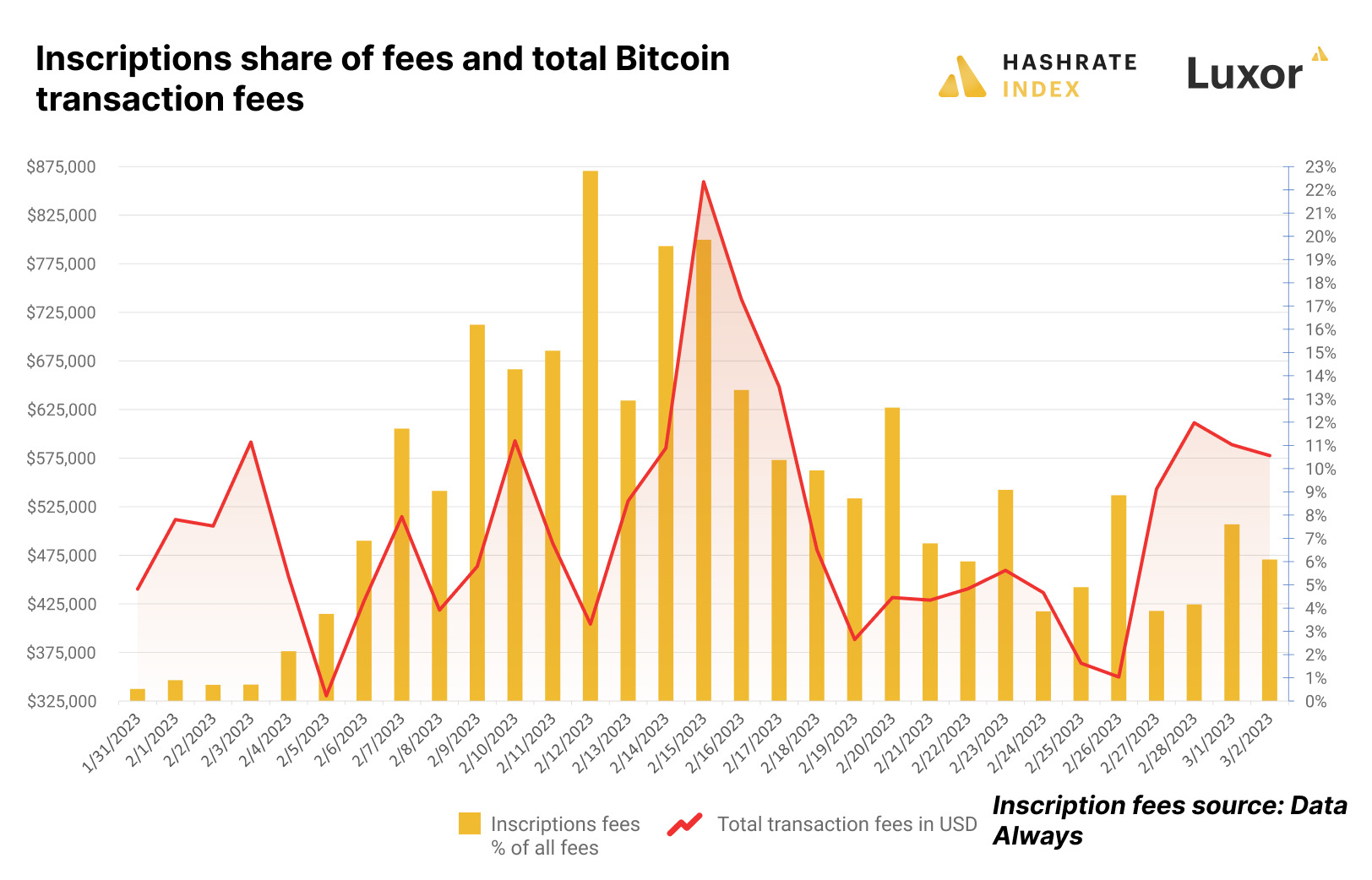 Inscription fees and total BTC transaction fees | Source: Data Always, Hashrate Index