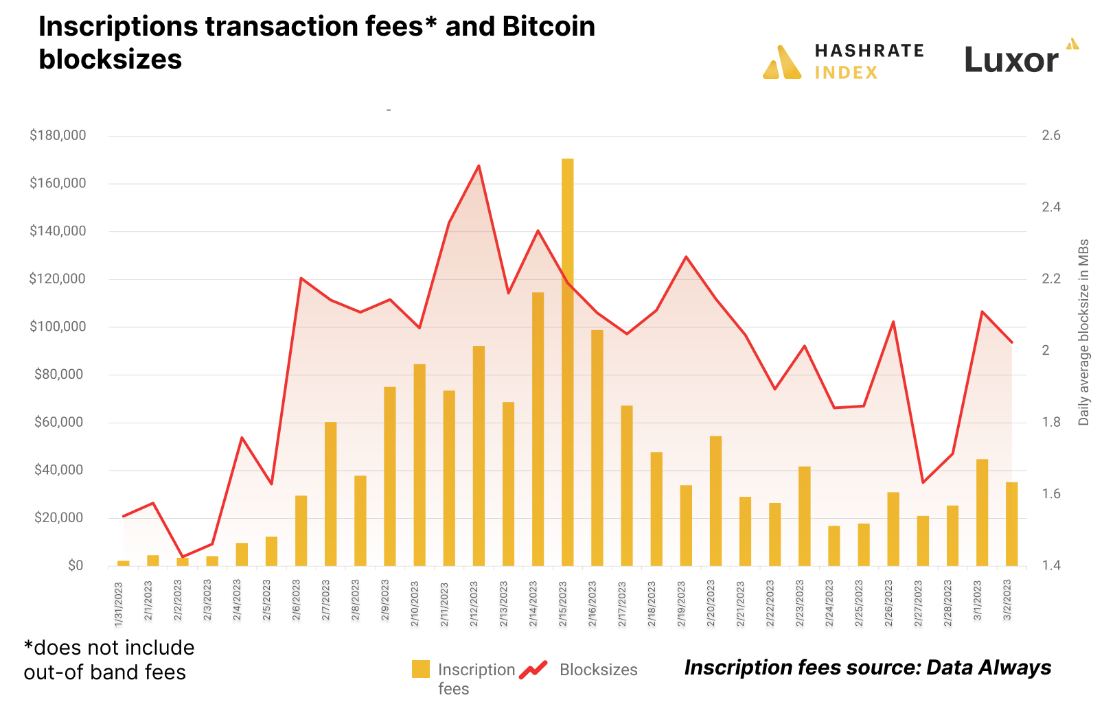 Inscription fees and Bitcoin blocksizes | Source: Data Always, Hashrate Index