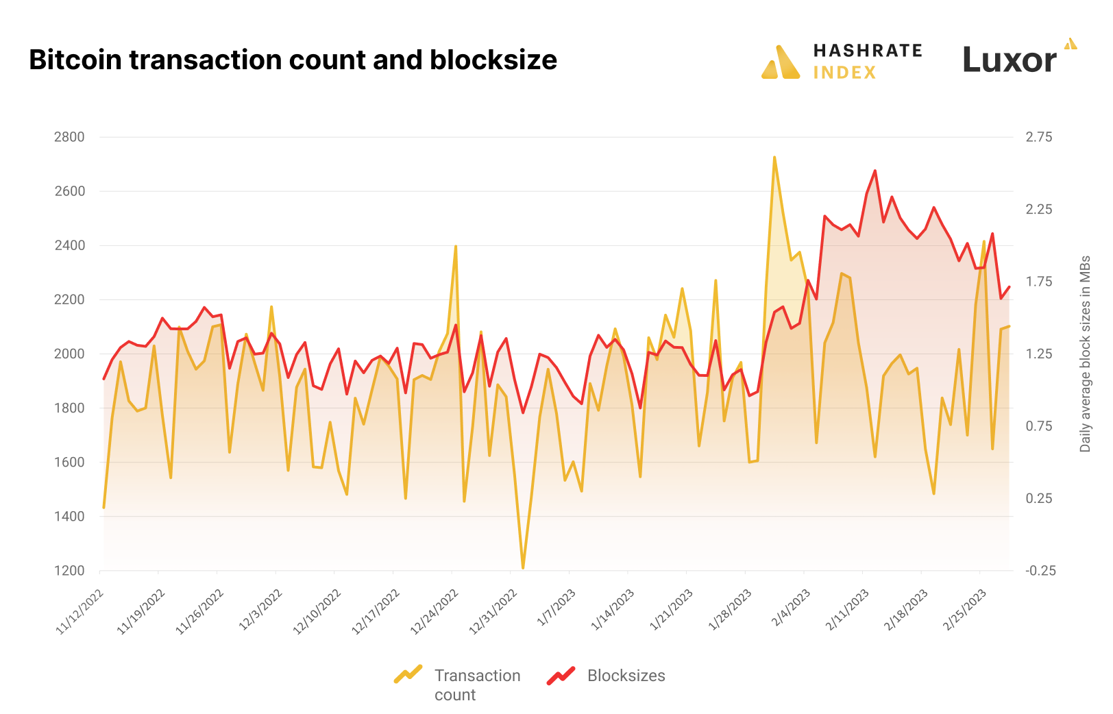 Transaction count and Bitcoin blocksizes | Source:  Hashrate Index