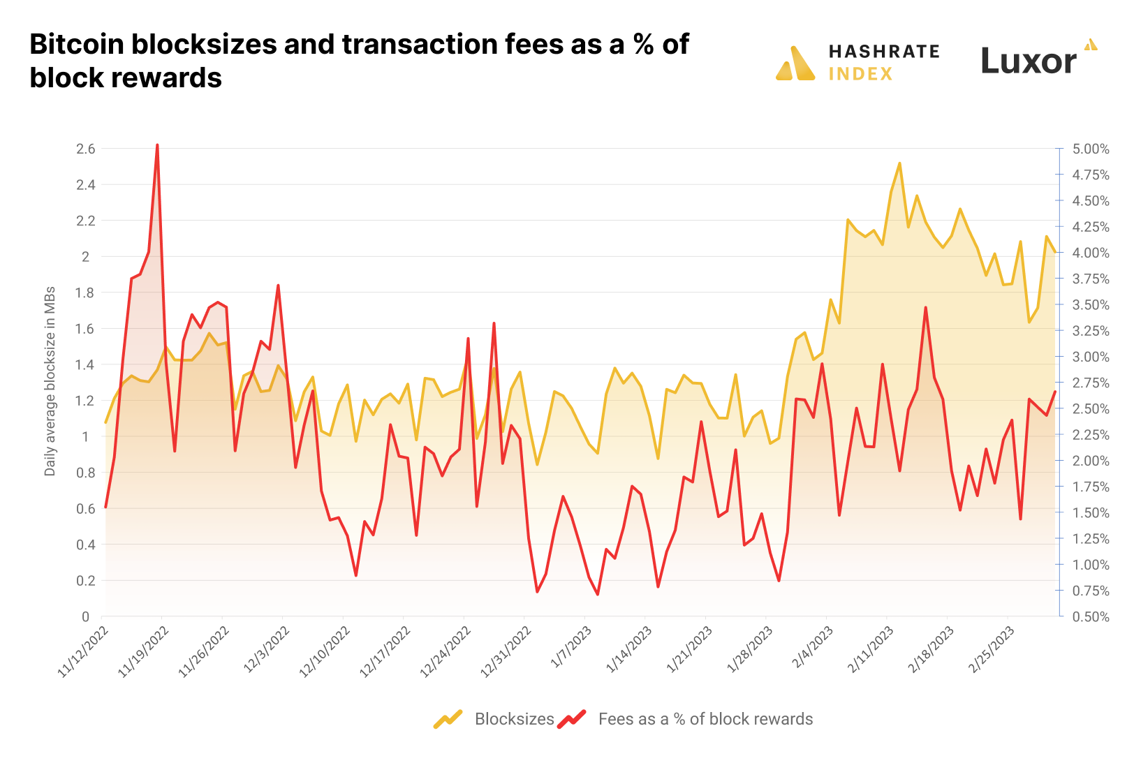 Bitcoin blocksizes and fees as a % of block rewards | Source: Hashrate Index
