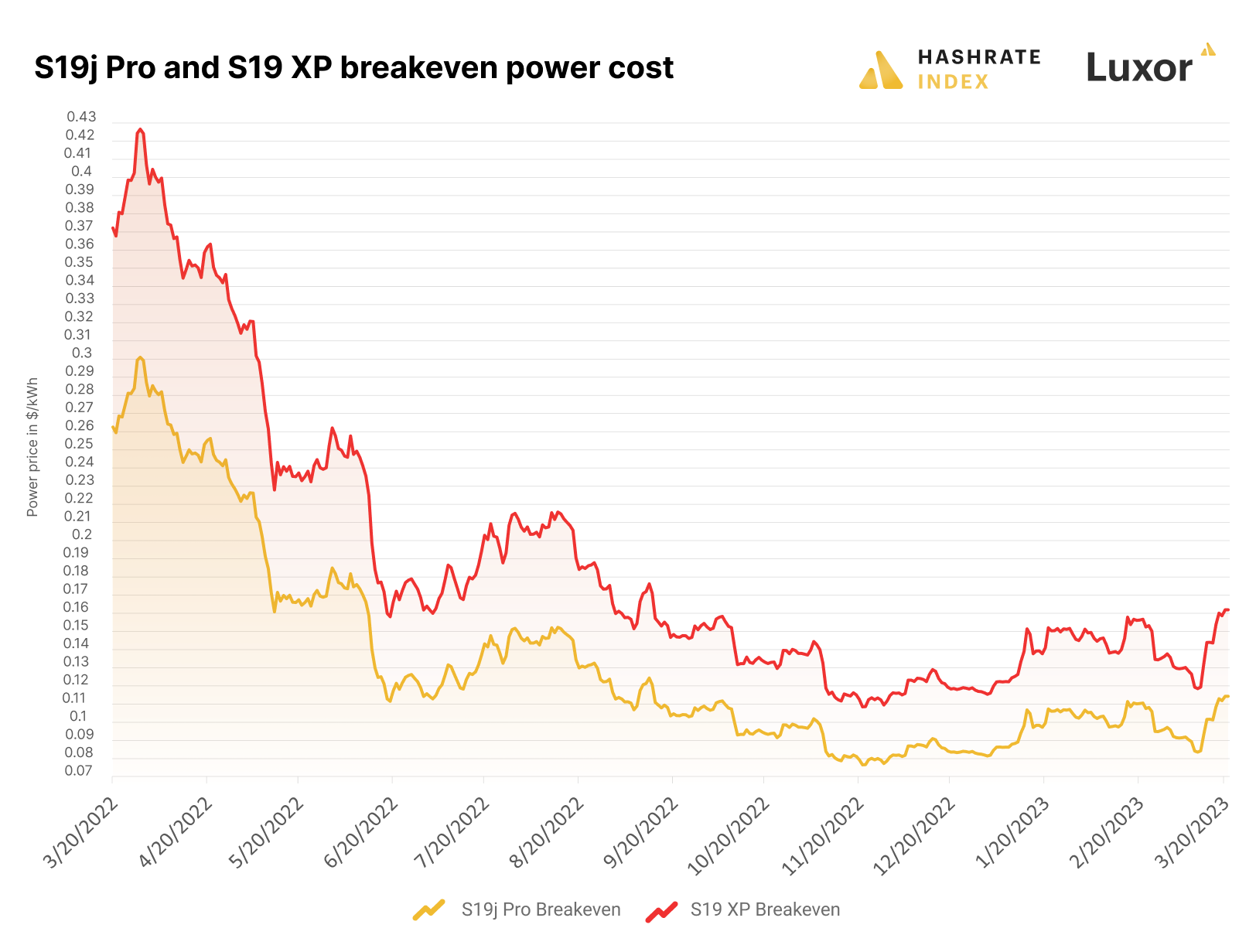 Breakeven power costs for S19j Pro and S19 XP (March 20, 2022 - March 20, 2023) | Source: Hashrate Index