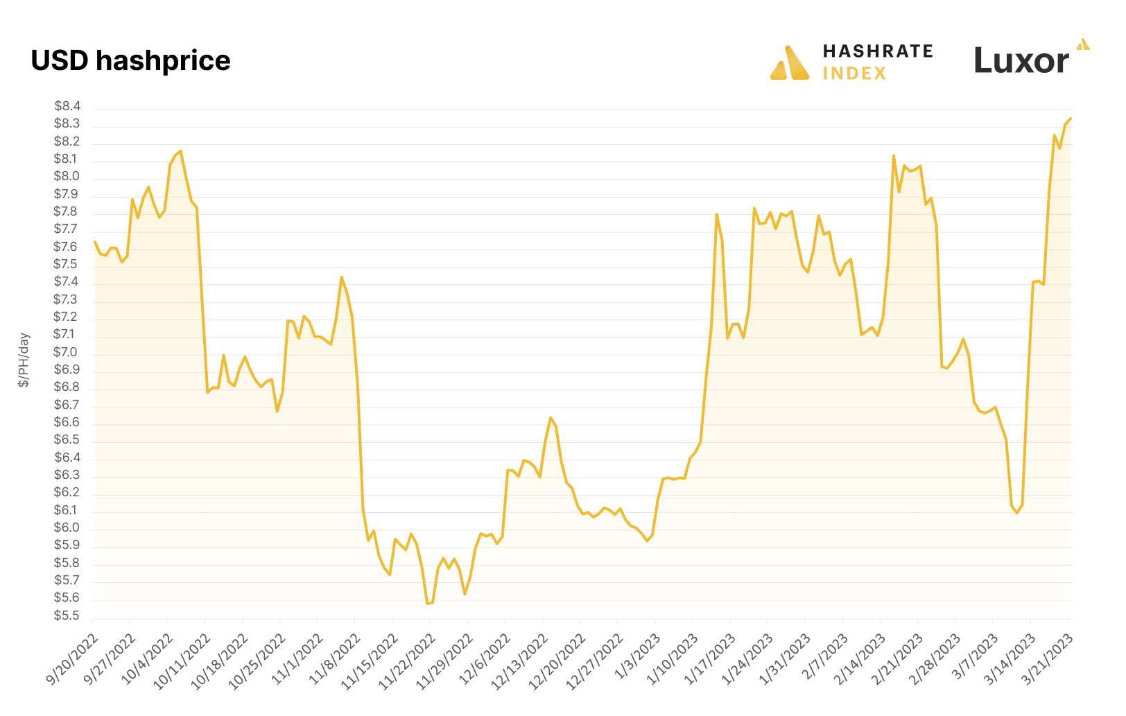 USD hashprice (September 20, 2022 - March 21, 2022) | Source: Hashrate Index