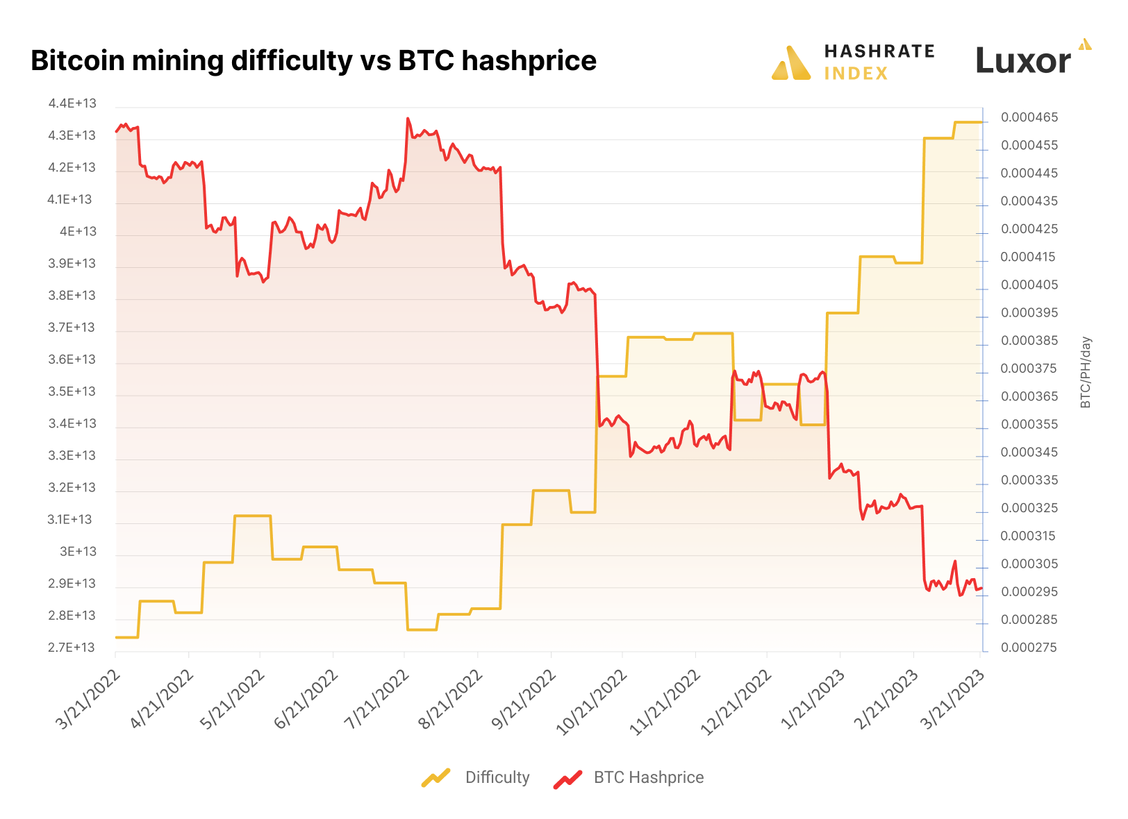 BTC hashprice and Bitcoin difficulty year-over-year (March 21, 2022 - March 21, 2023) | Source: Hashrate Index