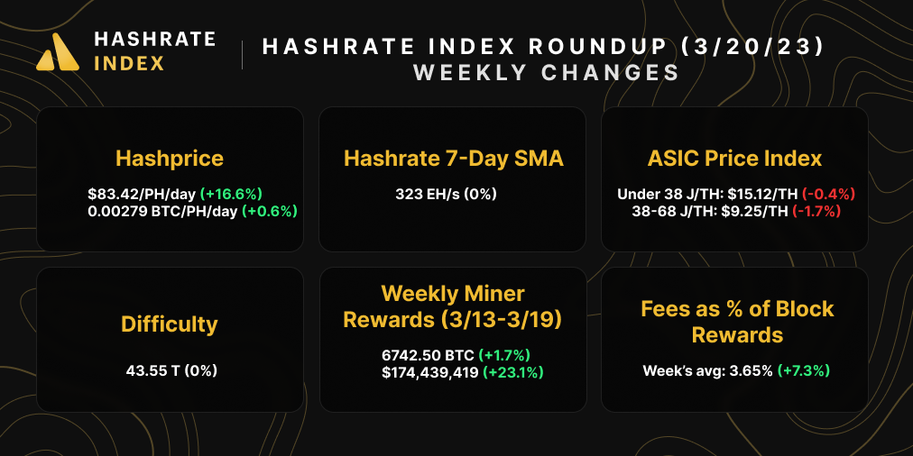 Bitcoin Mining Market Update (March 20, 2023) | Source: Hashrate Index