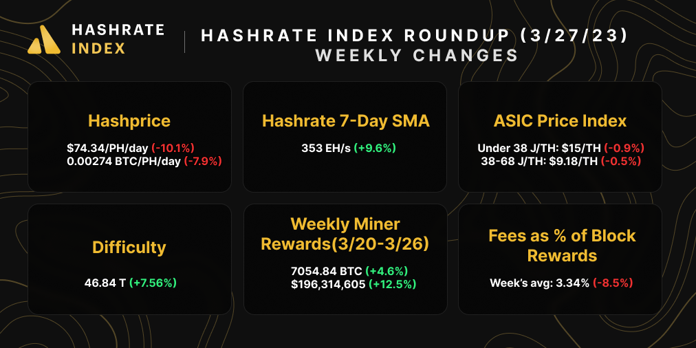 Bitcoin Mining Market Update (March 27, 2023) | Source: Hashrate Index