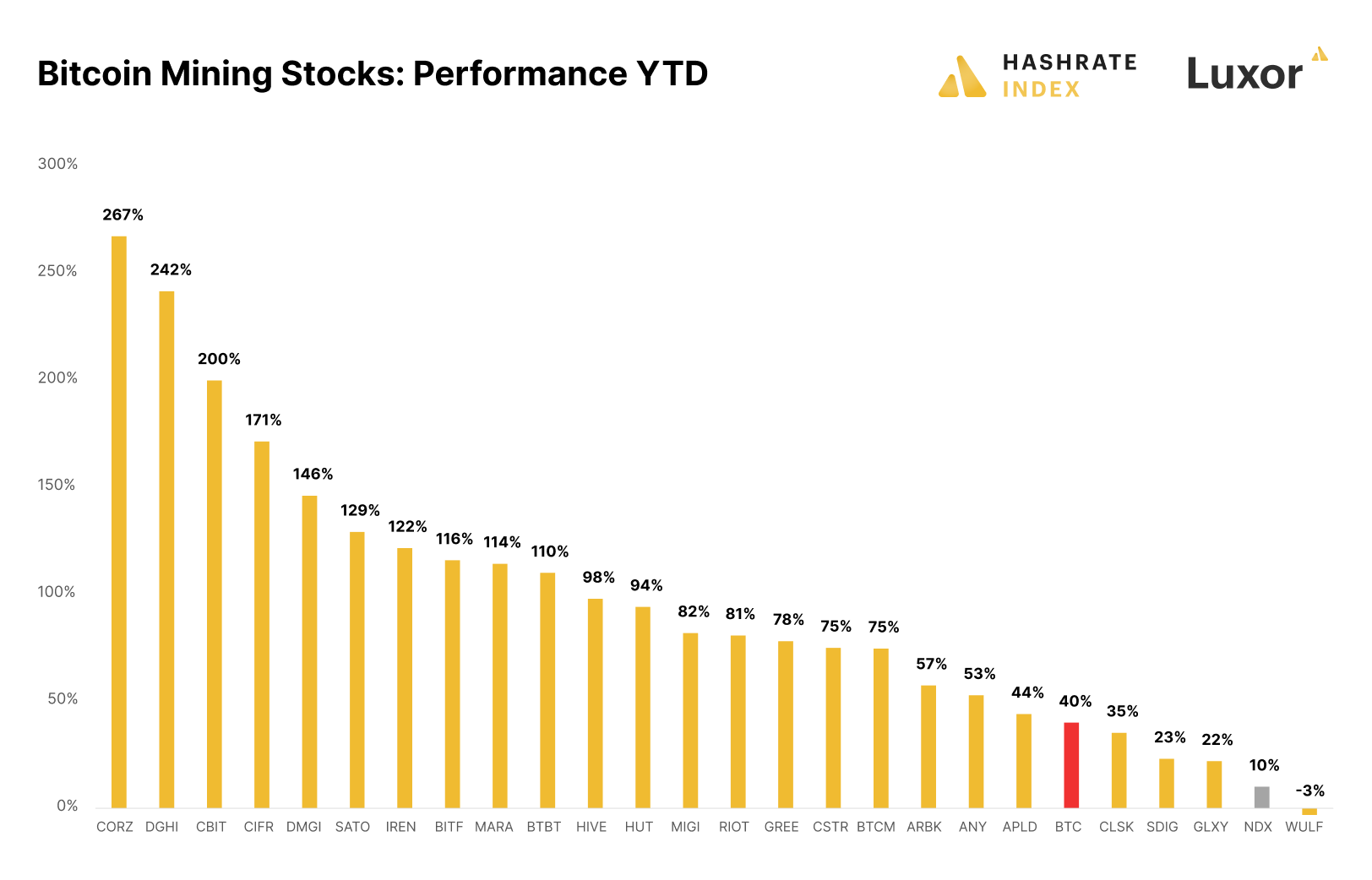 Bitcoin Mining Stocks February Performance