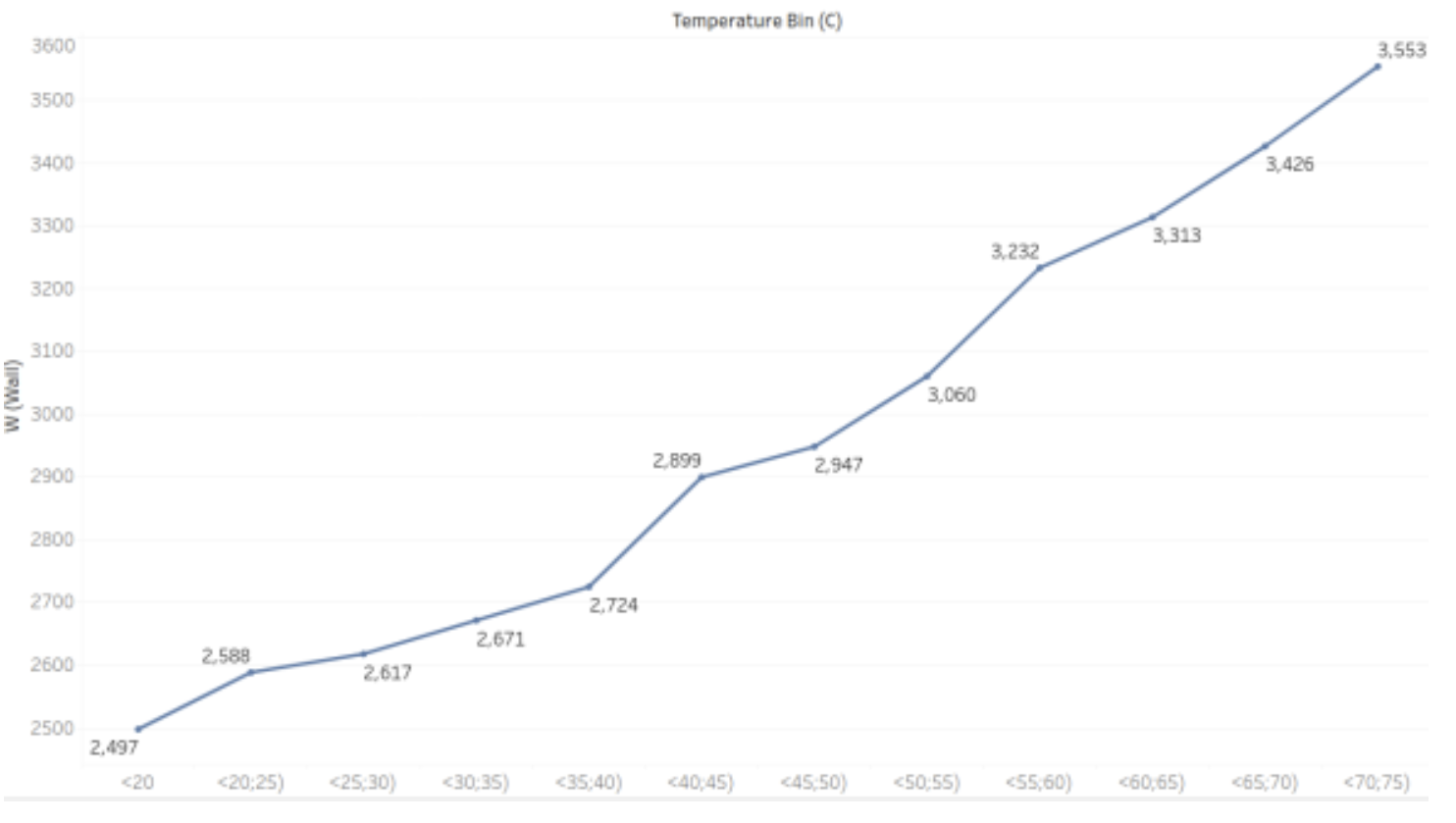 Power Consumption(W) vs. Hashboard Temperature(°C) for Antminer S19j Pro