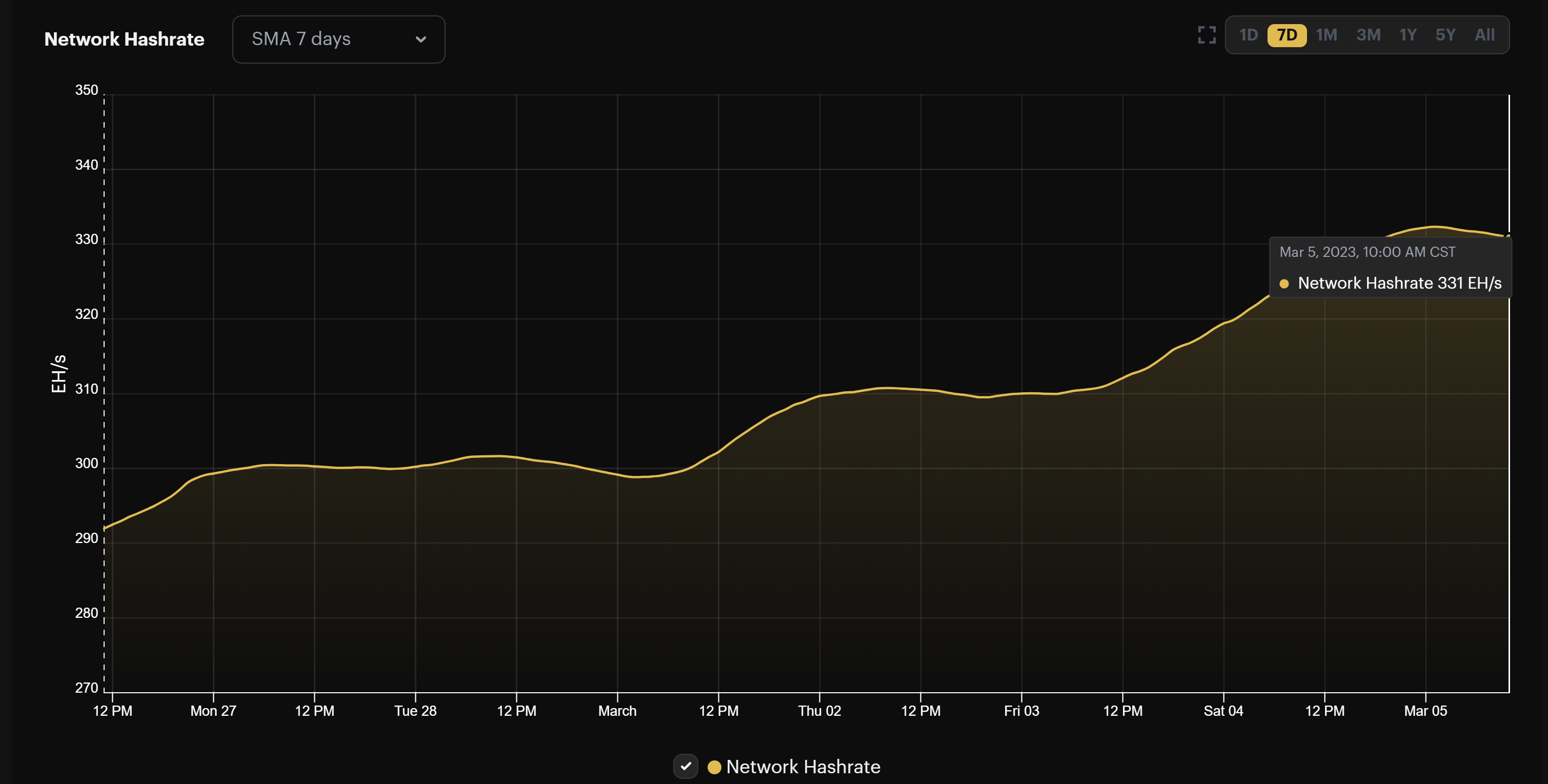 Bitcoin's 7 day average hashrate (February 26 - March 5, 2023)