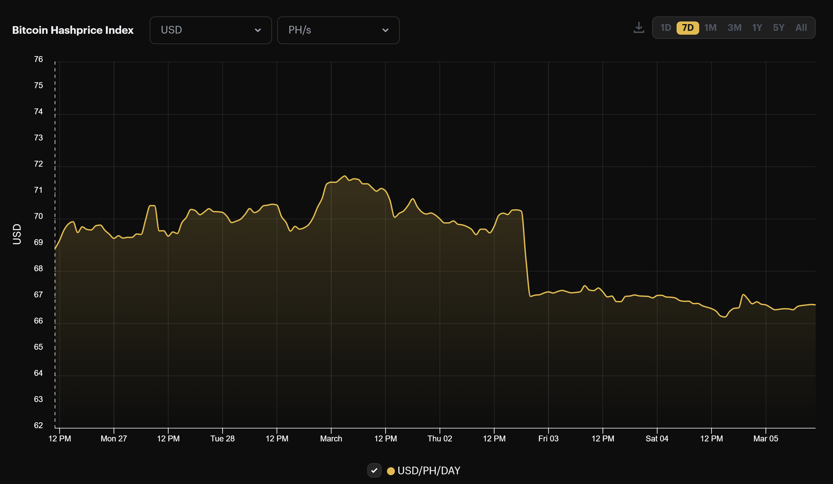 Bitcoin mining USD hashprice (February 26 - March 5, 2023)