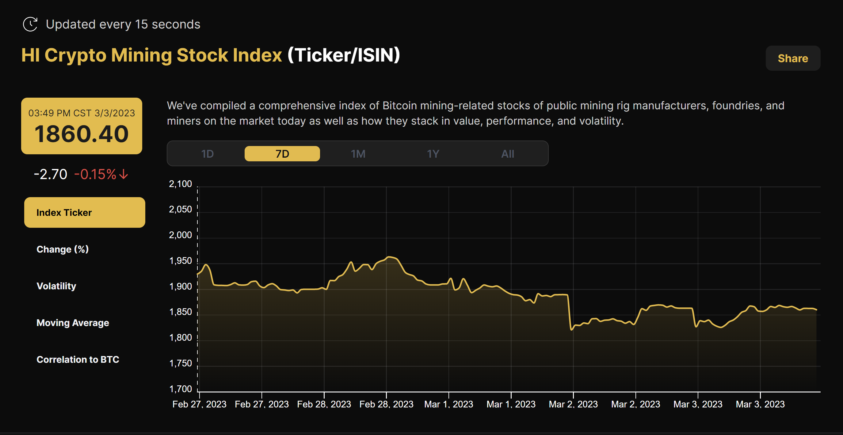 Hashrate Index's Crypto Mining Stock Index (February 27 - March 3, 2023)