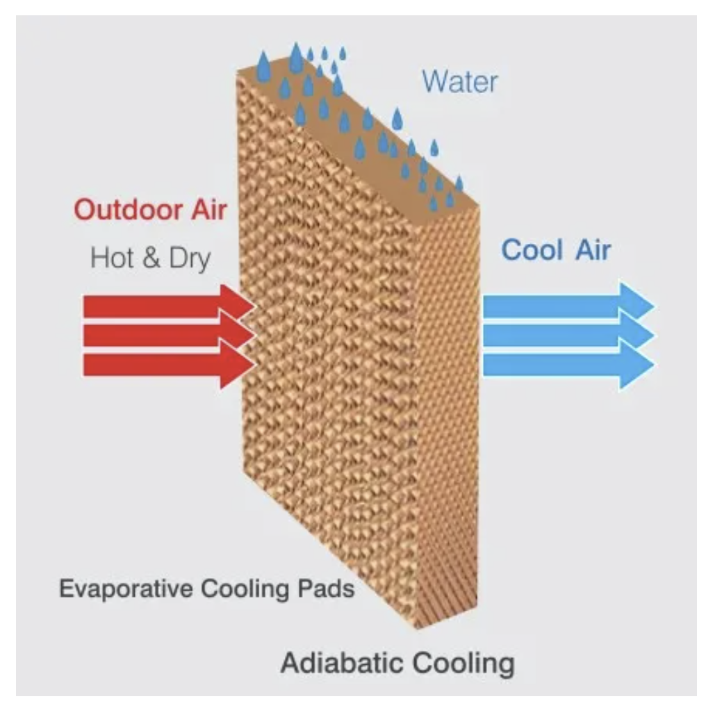 How evaporative cooling works