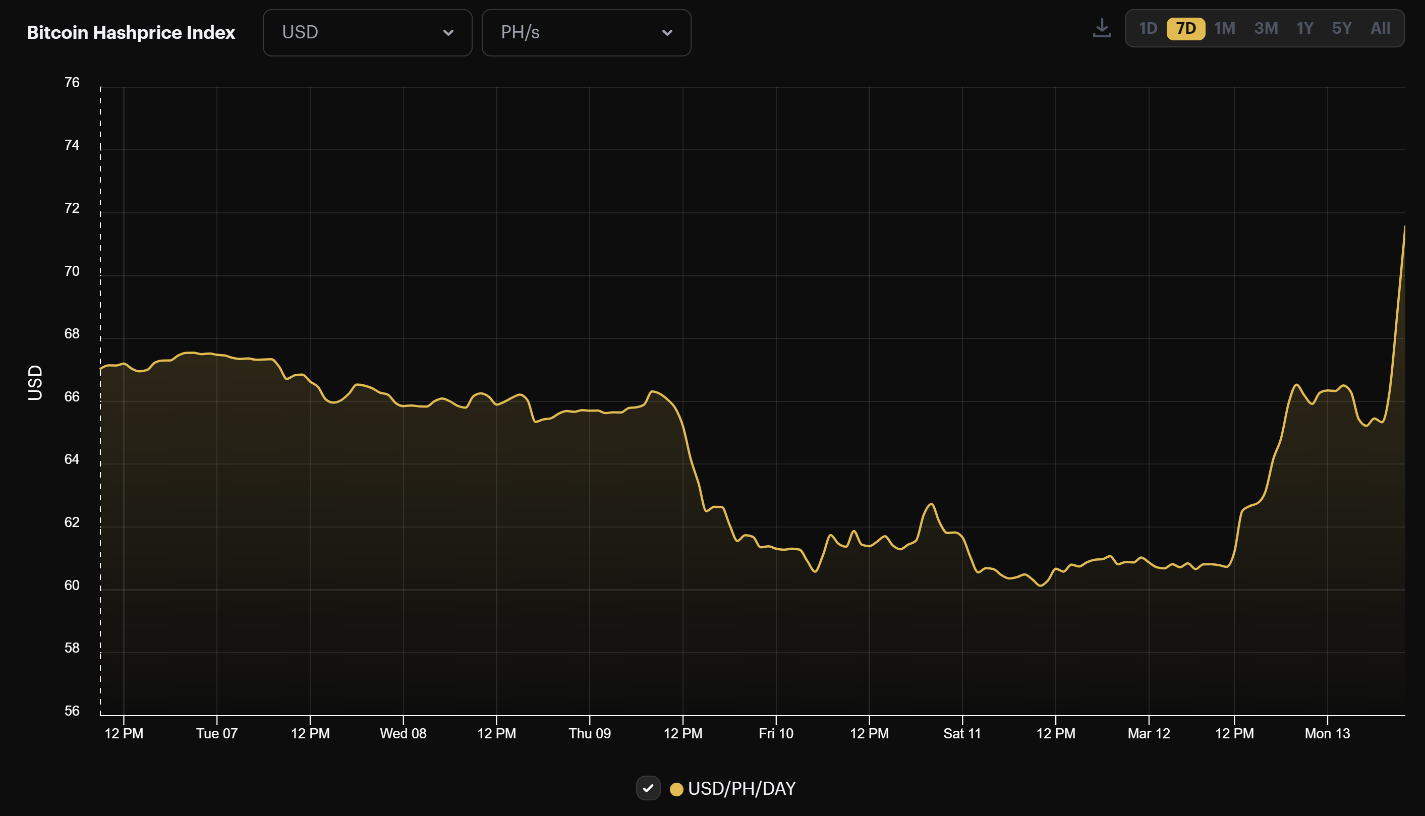 Bitcoin's USD hashprice (March 6 - March 13, 2023)