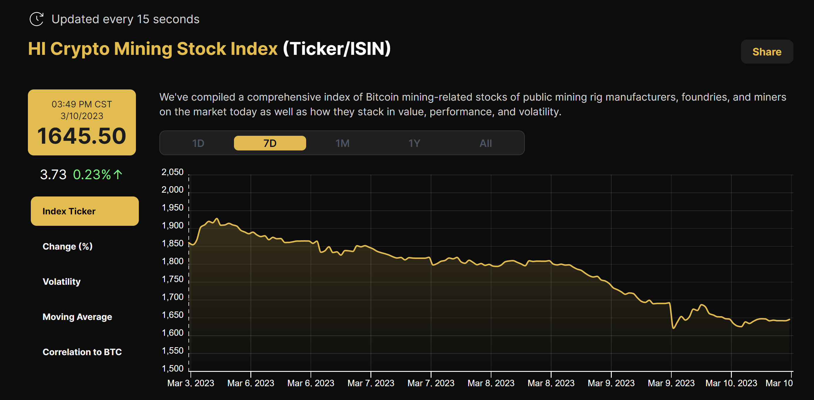 Hashrate Index's Crypto Mining Stock Index (March 3 - 10, 2023)