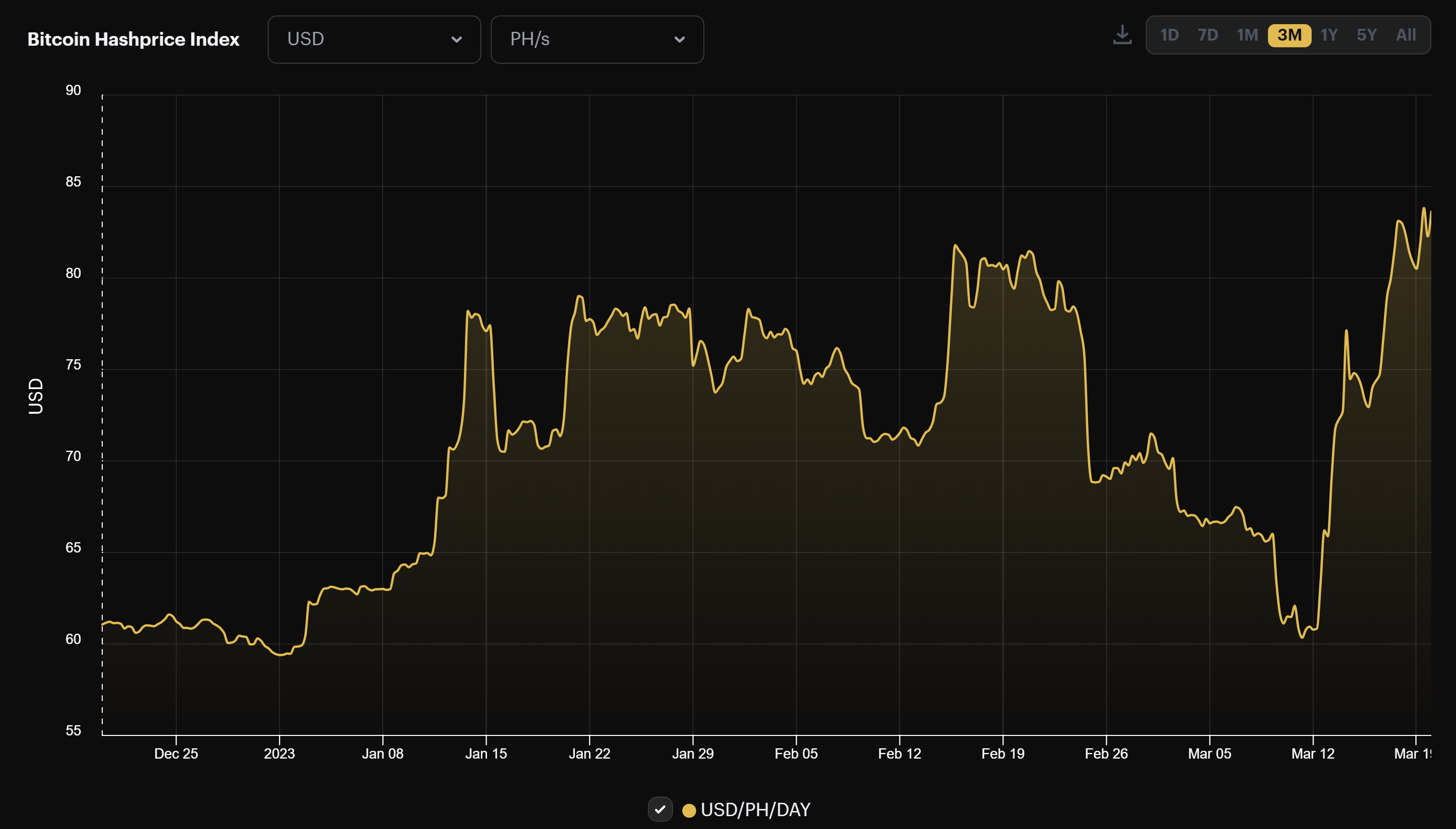 Bitcoin hashprice 3 month view | Source: Hashrate Index