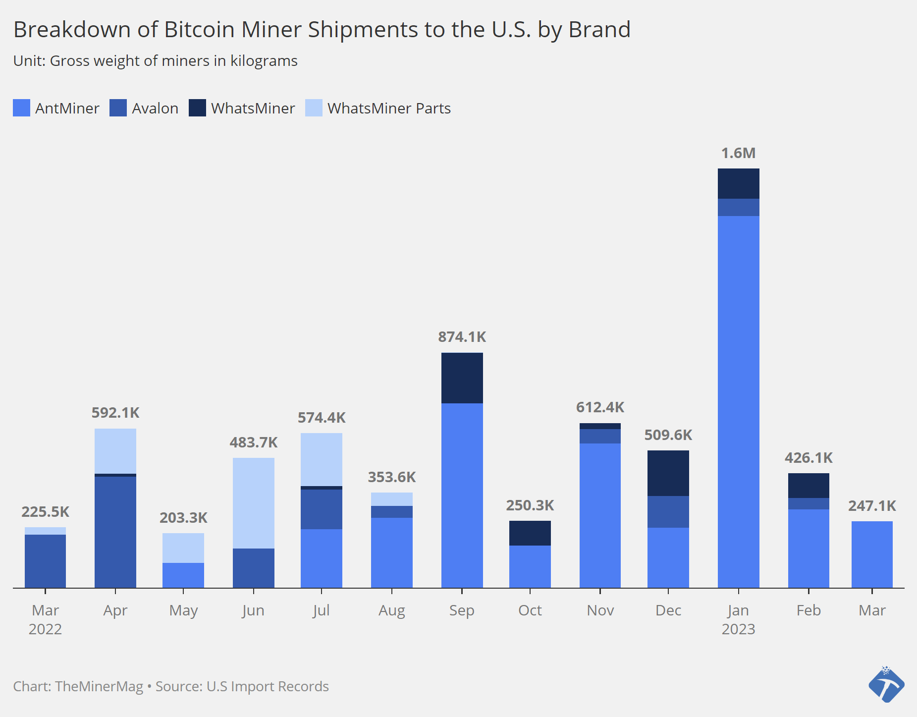 Bitcoin mining rig shippments to the US| Source: US Import Records, TheMinerMag
