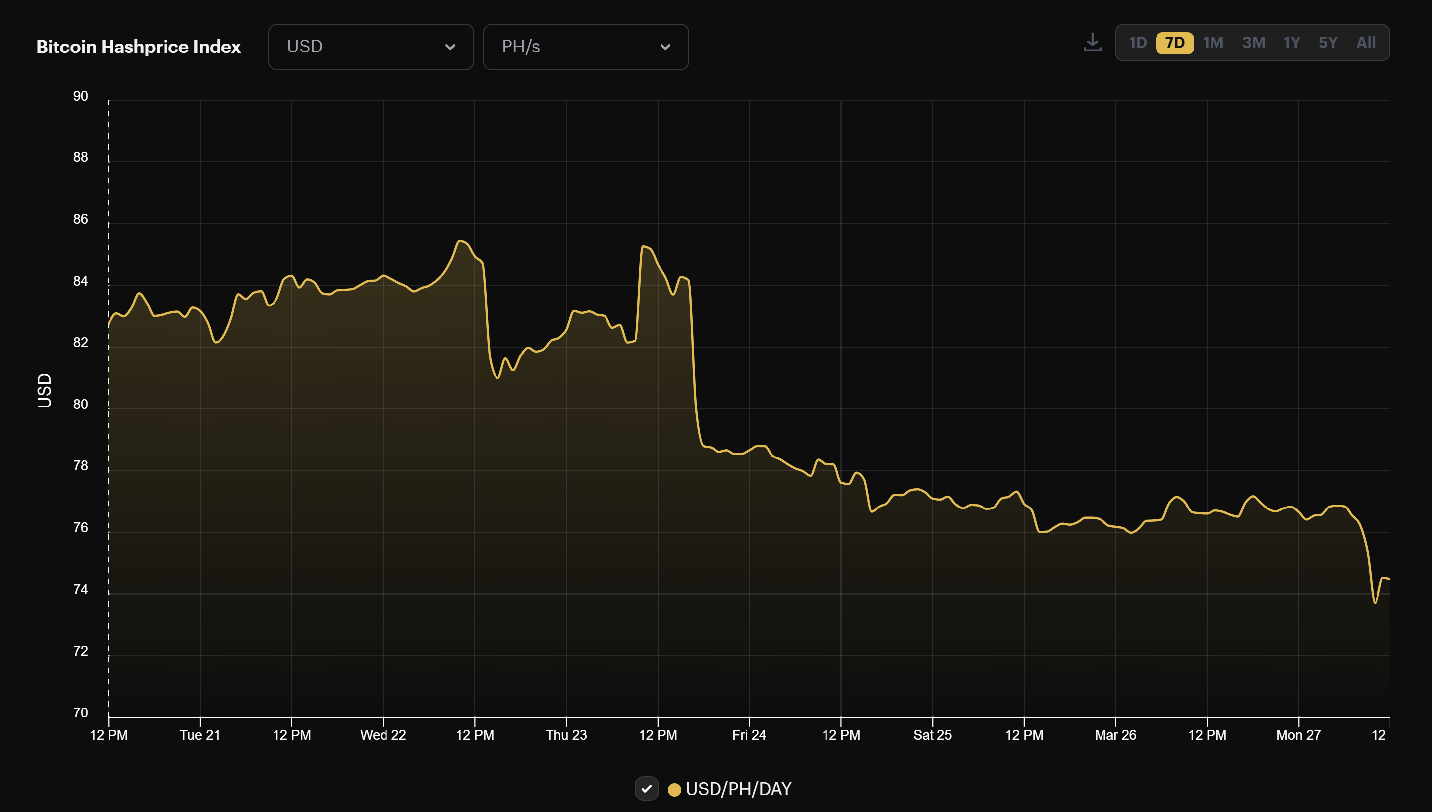 Bitcoin hashprice 7 day view | Source: Hashrate Index