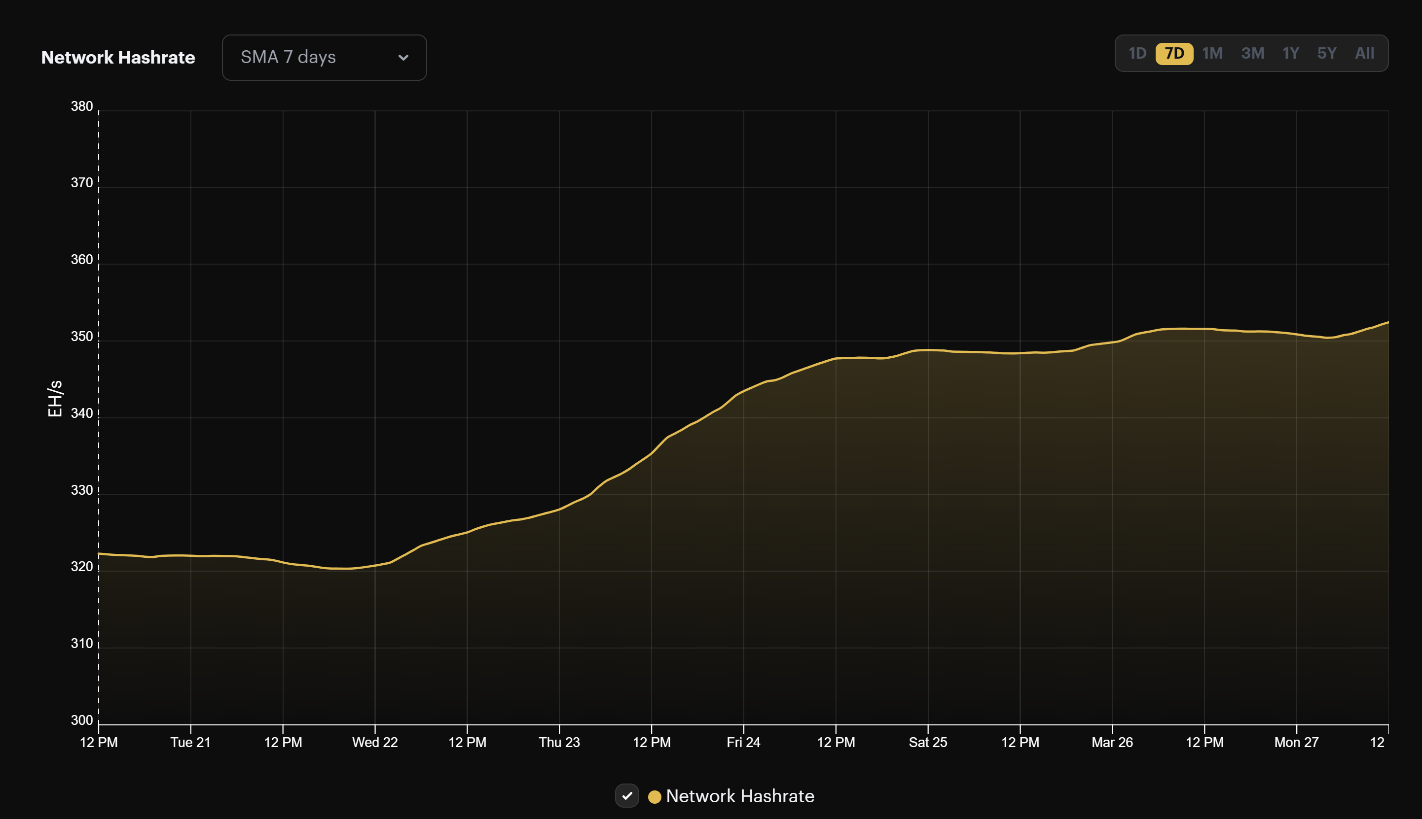 Bitcoin's 7-day average hashrate (March 20 - 27, 2023) | Source: Hashrate Index