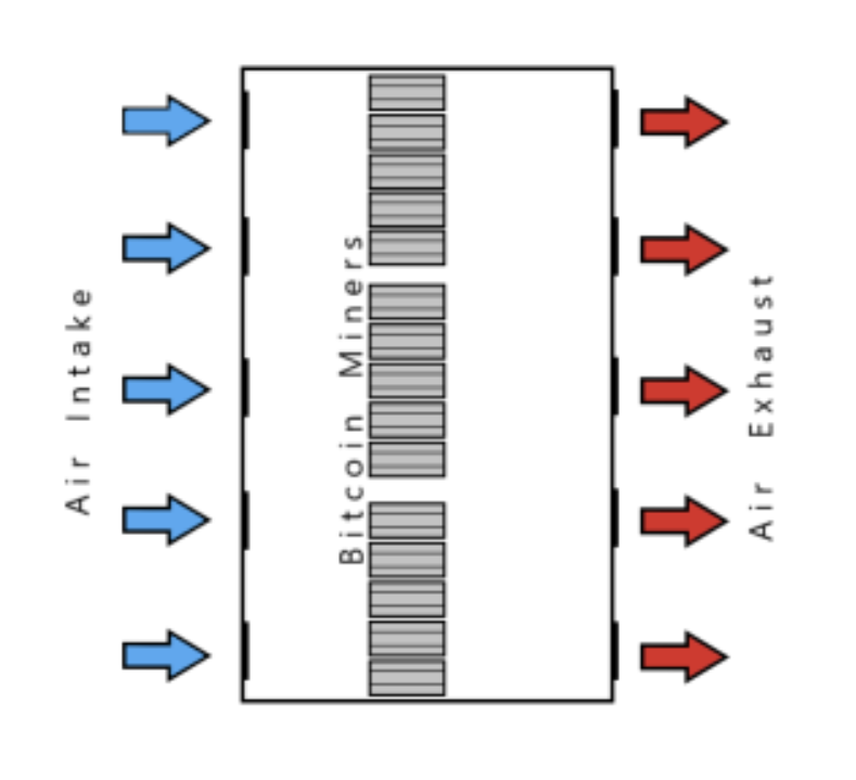 A simple schematic of a bitcoin mining facility