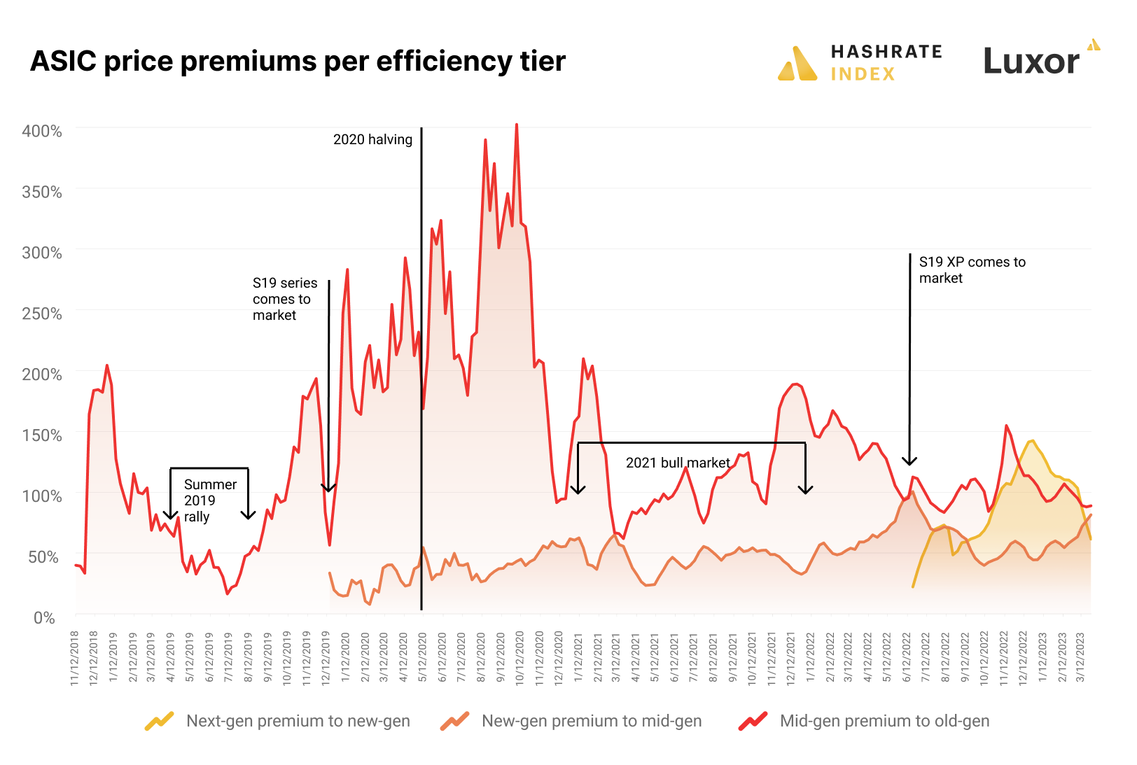 Bitcoin mining ASIC price premiums next-gen to new-gen rigs, new-gen to mid-gen rigs, and mid-gen toold-gen rigs