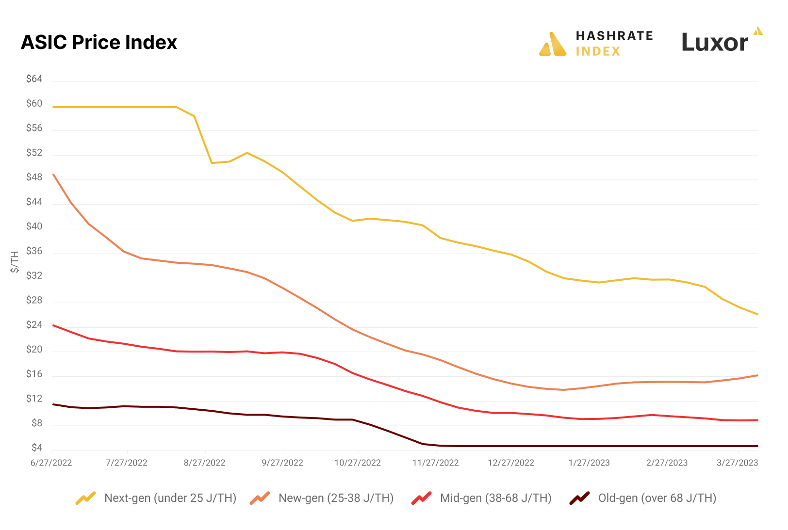 Bitcoin mining ASIC prices from Q3-2022 through Q1-2023 | Source: Hashrate Index