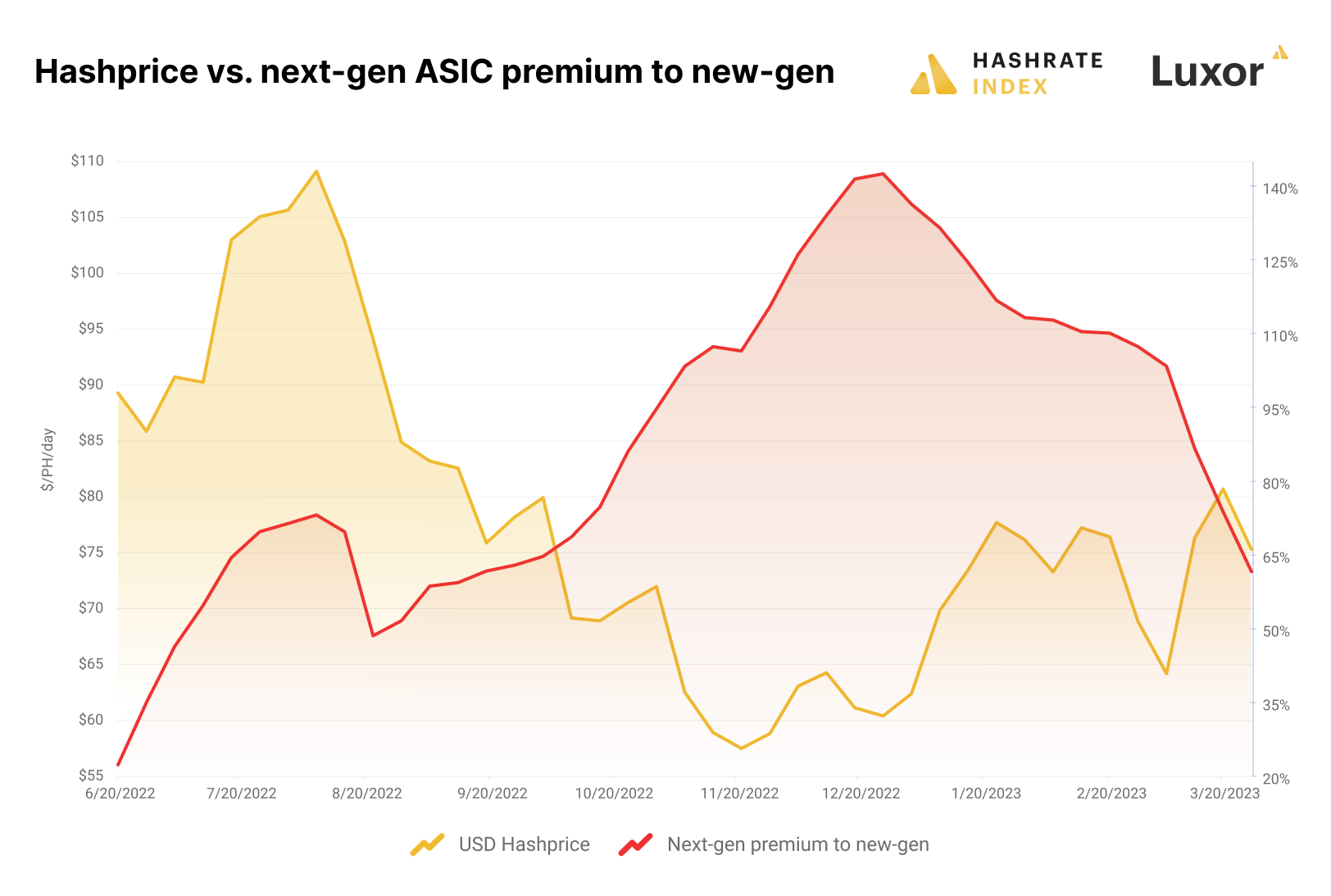 The listing price premium in dollar per terahash ($/TH) of next-gen ASICs compared to new-gen ASICs according to Hashrate Index's ASIC Price Index