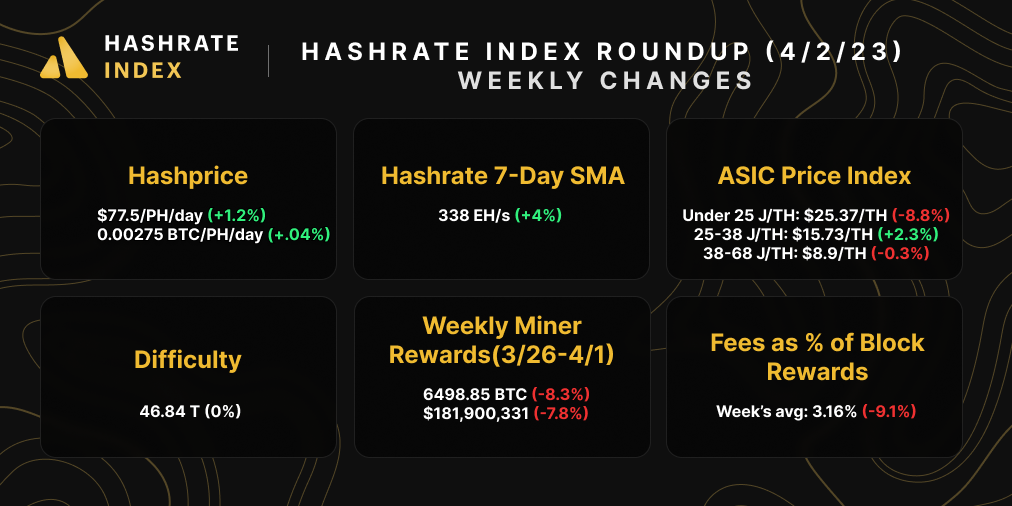 Bitcoin Mining Market Update (April 2, 2023) | Source: Hashrate Index