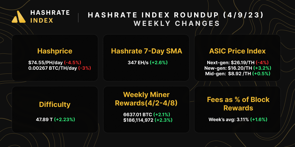 Bitcoin Mining Market Update (April 9, 2023) | Source: Hashrate Index