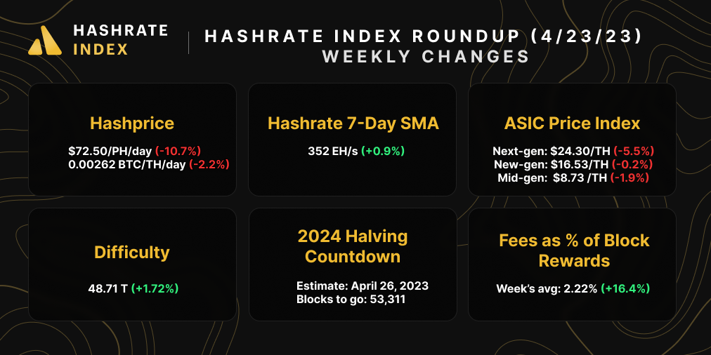 Bitcoin Mining Market Update (April 23 2023) | Source: Hashrate Index