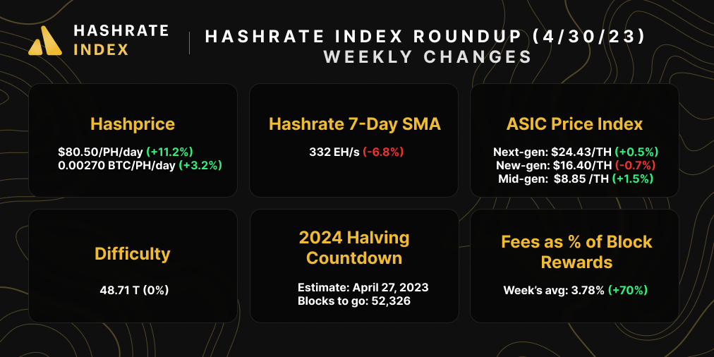 Bitcoin Mining Market Update (April 30 2023) | Source: Hashrate Index