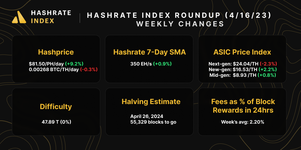 Bitcoin Mining Market Update (April 16, 2023) | Source: Hashrate Index