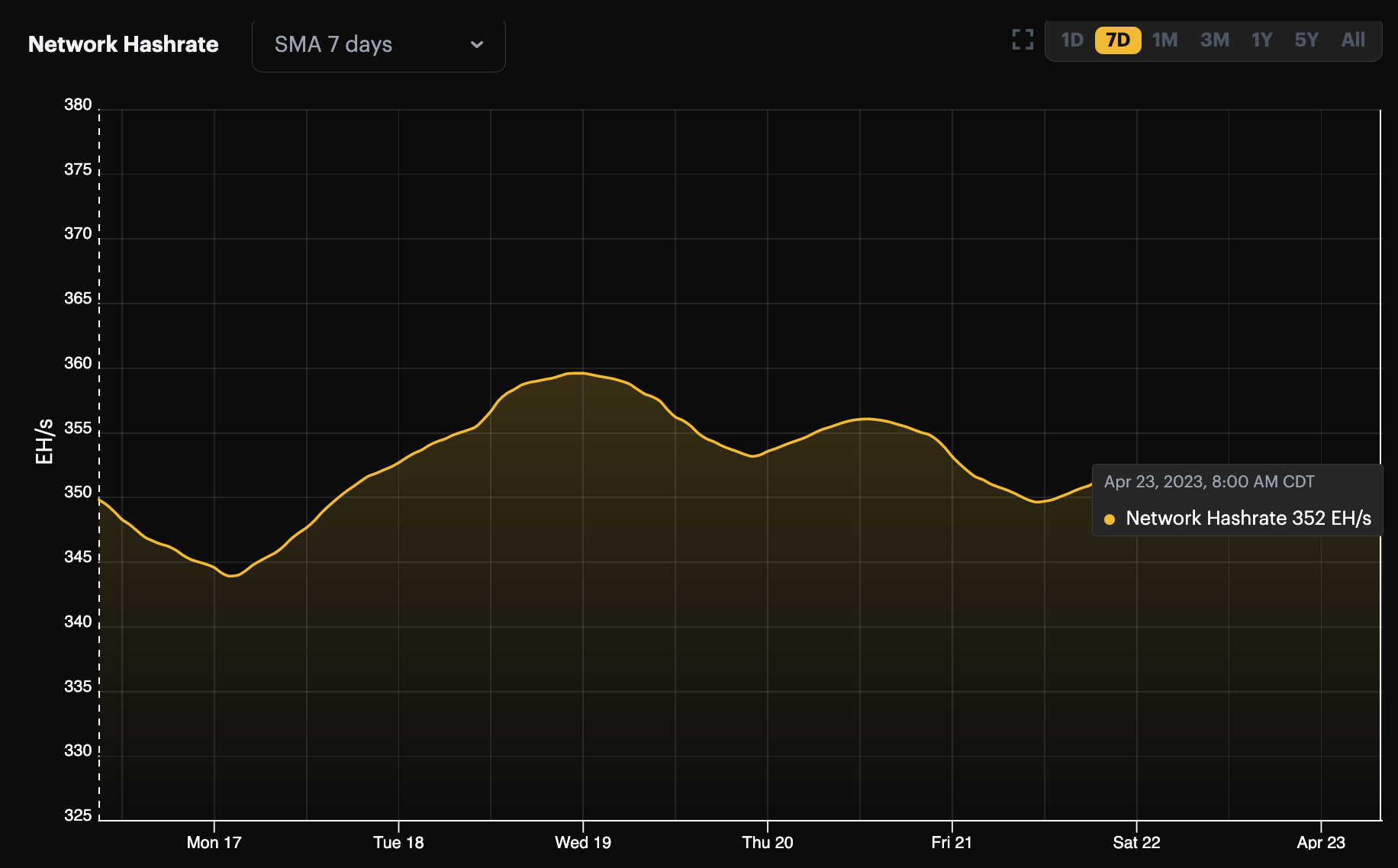 Bitcoin's 7-day average hashrate (April 16 - April 23, 2023)