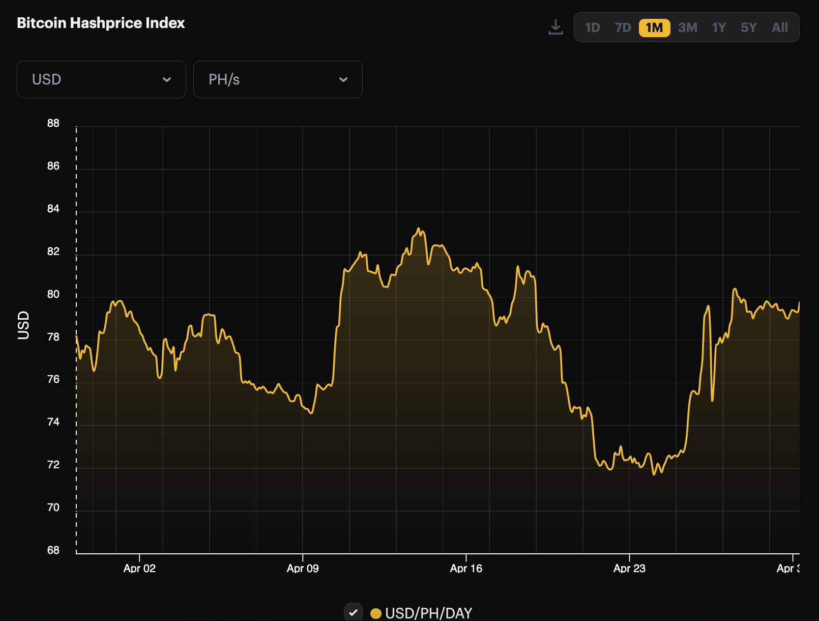 USD denominated hashprice | Source: Hashrate Index