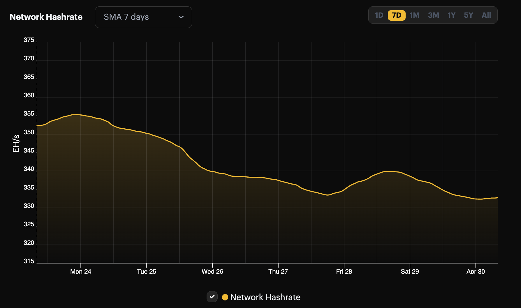 Bitcoin's 7-day average hashrate (April 23 - April 30, 2023)