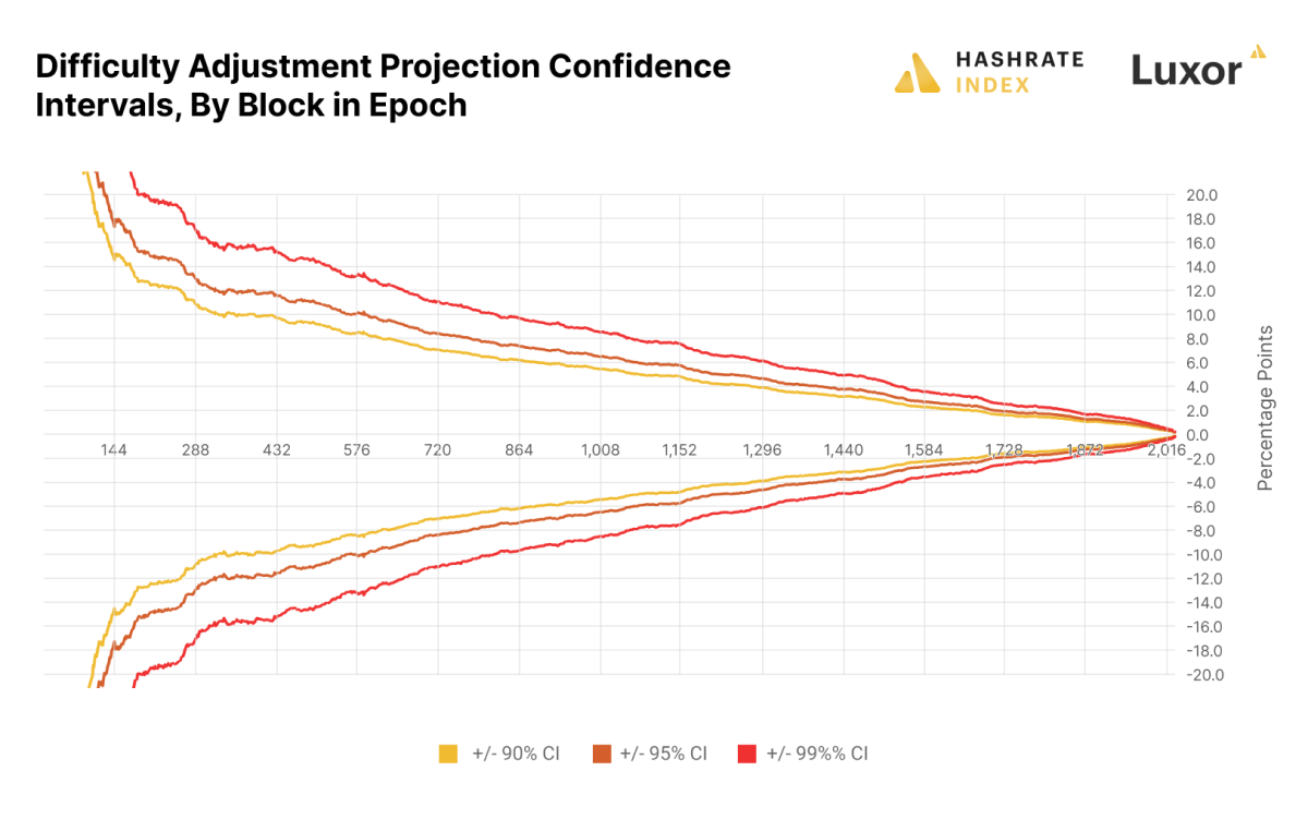 Difficulty Forecast Confidence Intervals | Source: Luxor, Hashrate Index