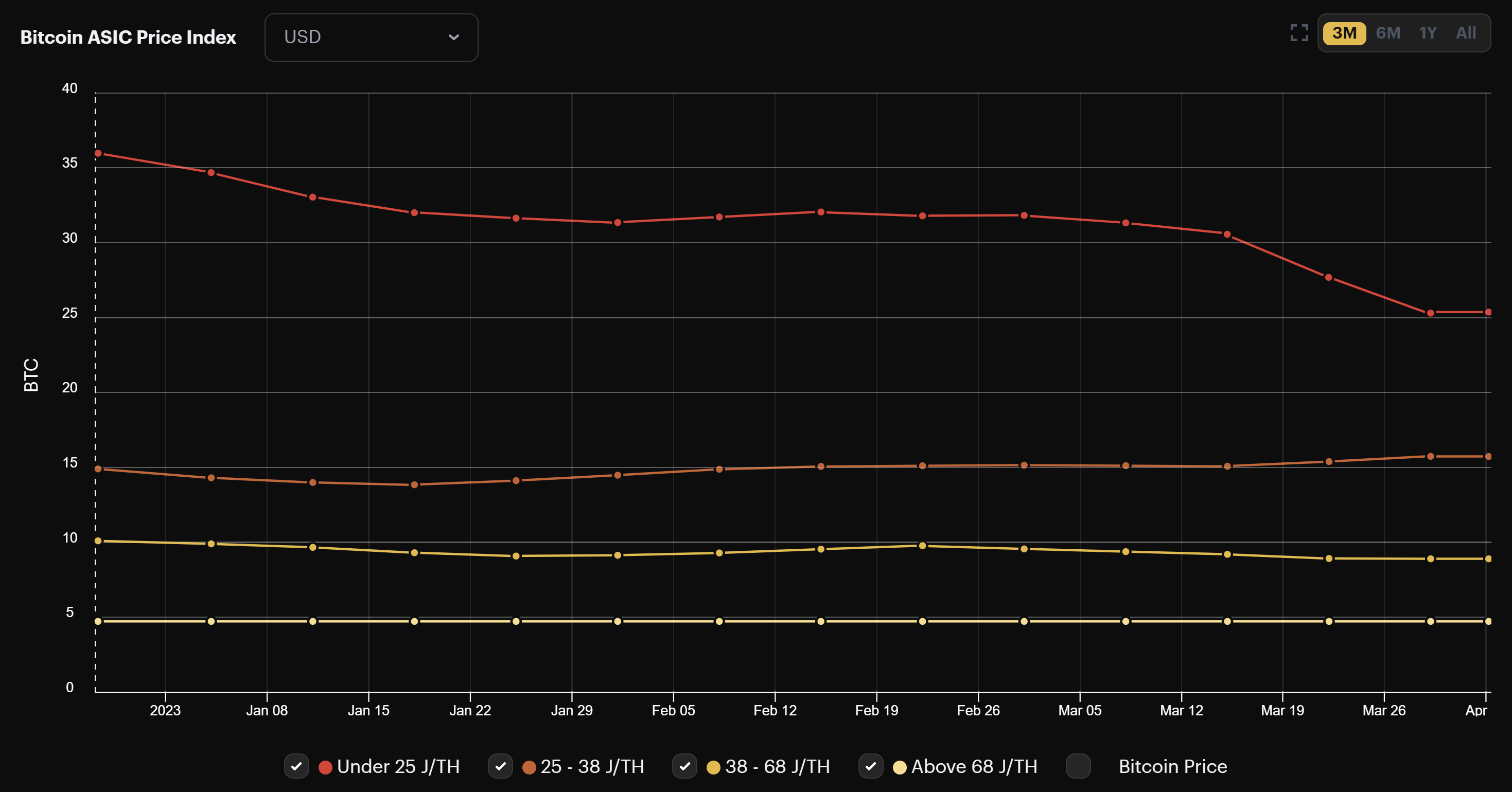 Hashrate Index's ASIC Price Index with a data band for next generation rigs (under 25 J/TH efficiency) in red | Source: Hashrate Index