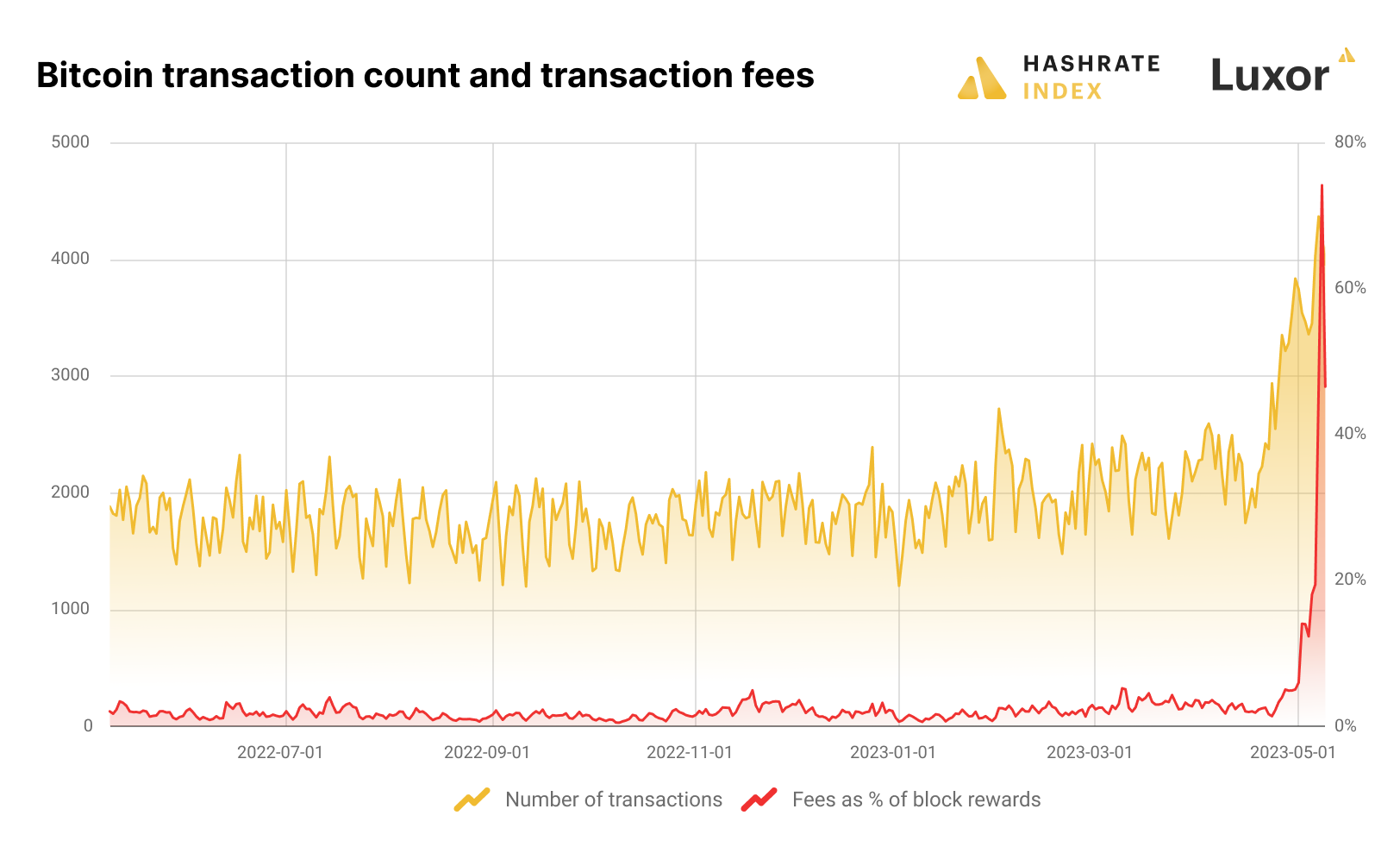 Bitcoin daily transaction count and Bitcoin trasnaction fees as a percentage of block rewards | Source: Hashrate Index