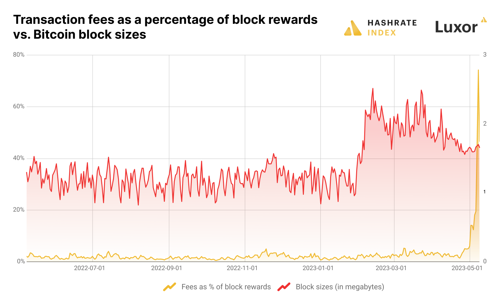 Bitcoin transaction fees as a percentage of block rewards and Bitcoin block sizes 