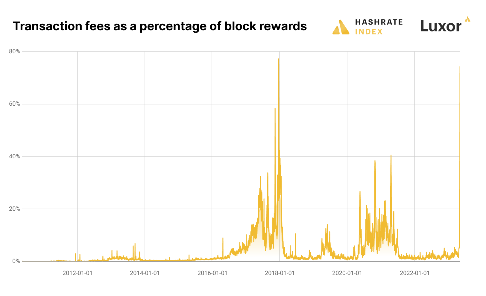 can i raise btc transaction fee in middle