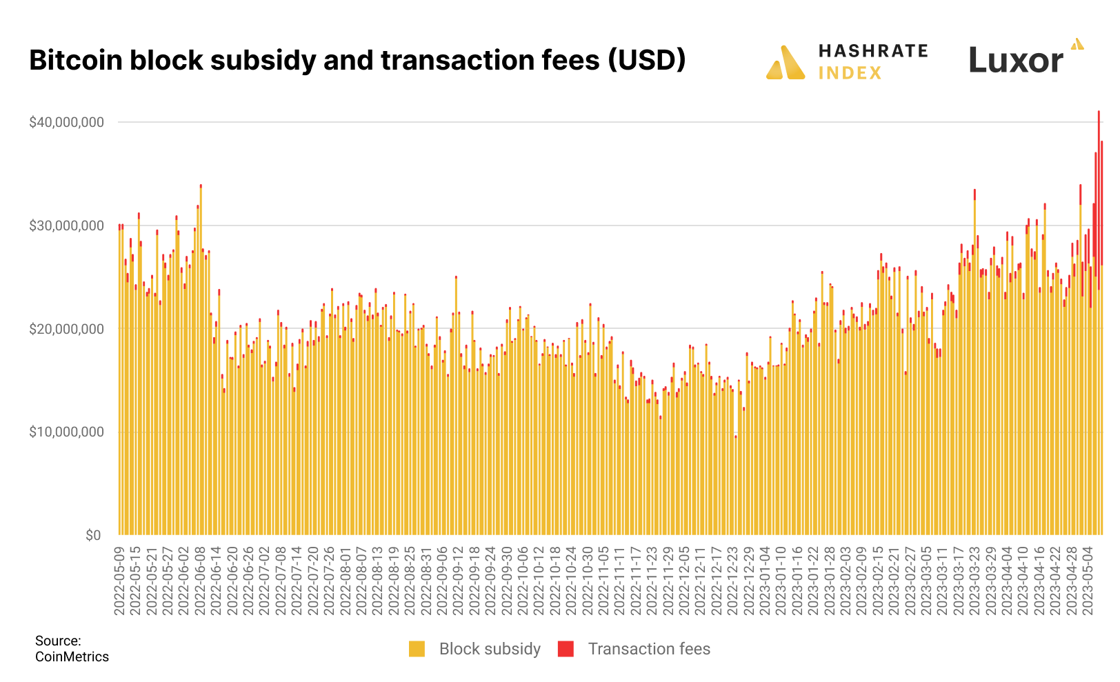 Total daily Bitcoin block rewards in USD separated by block subsidy and transaction fees