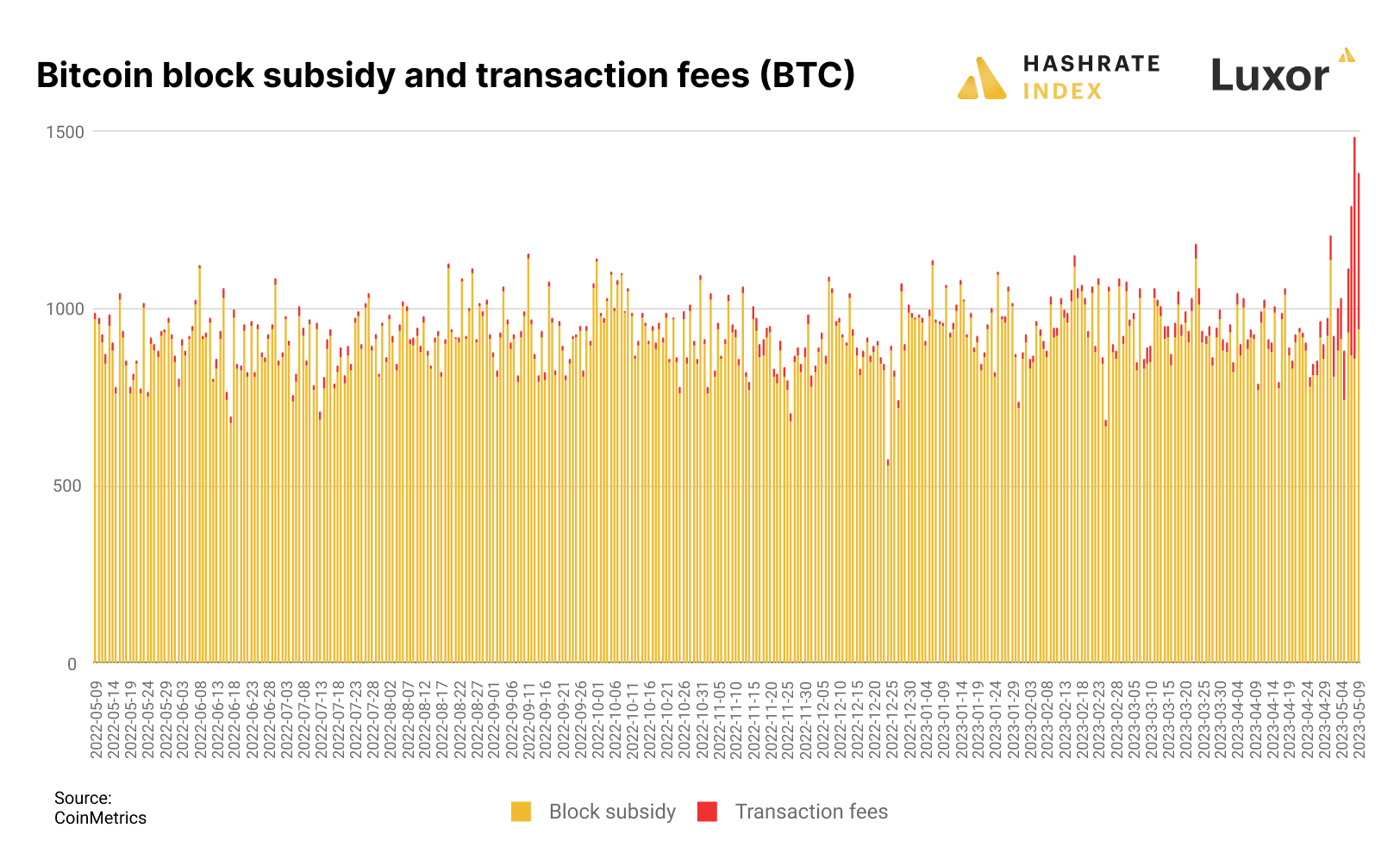 Total daily Bitcoin block rewards in BTC separated by block subsidy and transaction fees