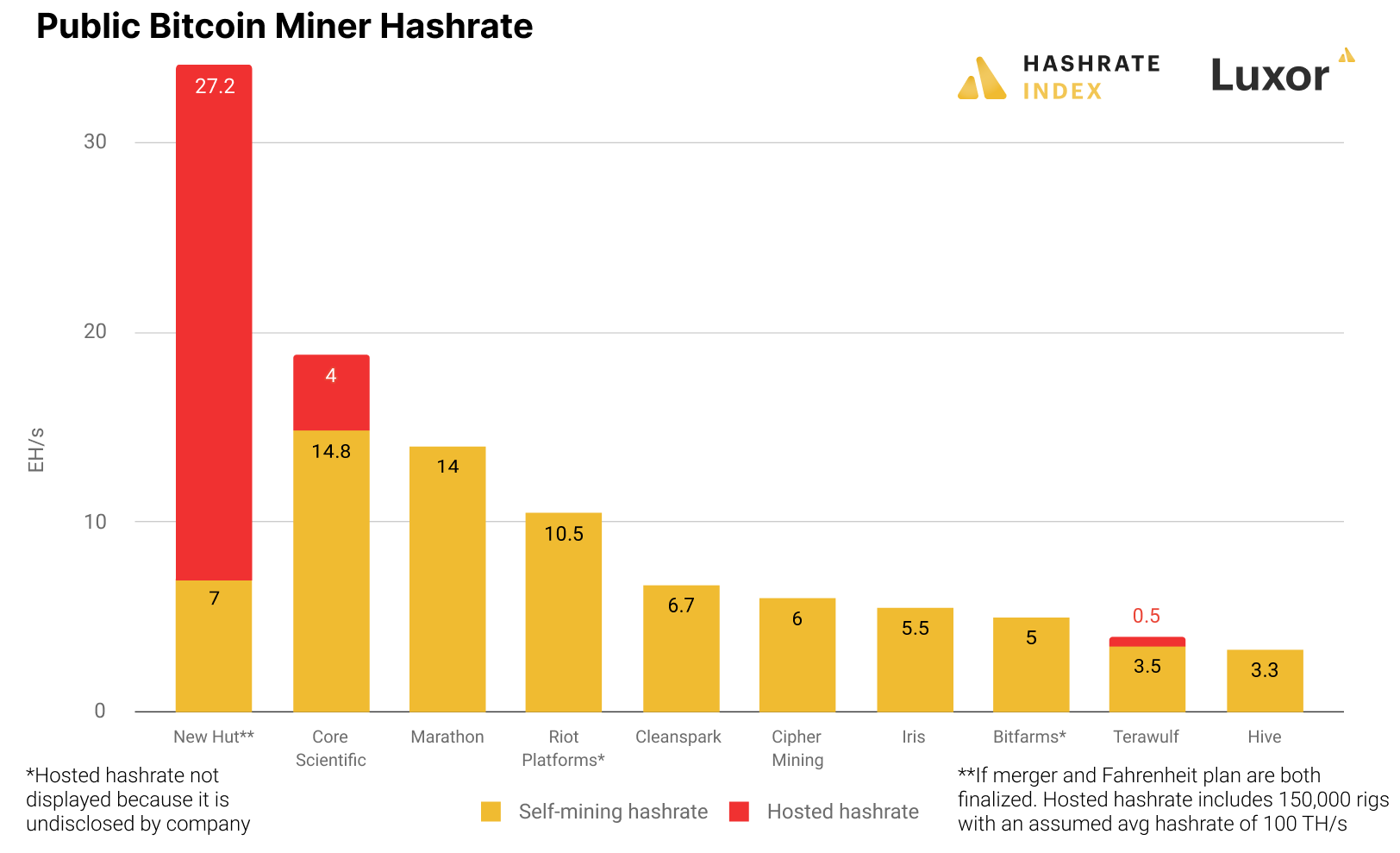 Public Bitcoin miners total hashrate under management | Source: company press releases, presentations, public filings