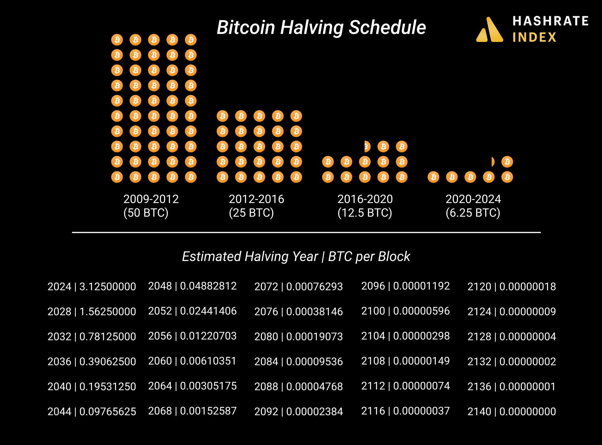 Bitcoin mining halving 2024 schedule | Source: Hashrate Index