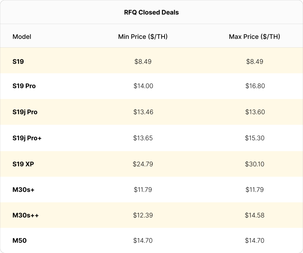 Luxor RFQ total deal flow for April 2023 | Source: Luxor ASIC Trading Desk