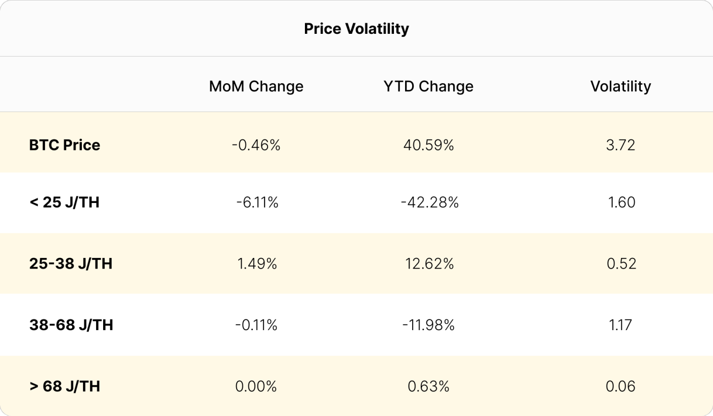Year-to-date and April to May price changes of our ASIC Price Index tiers | Source: Hashrate Index