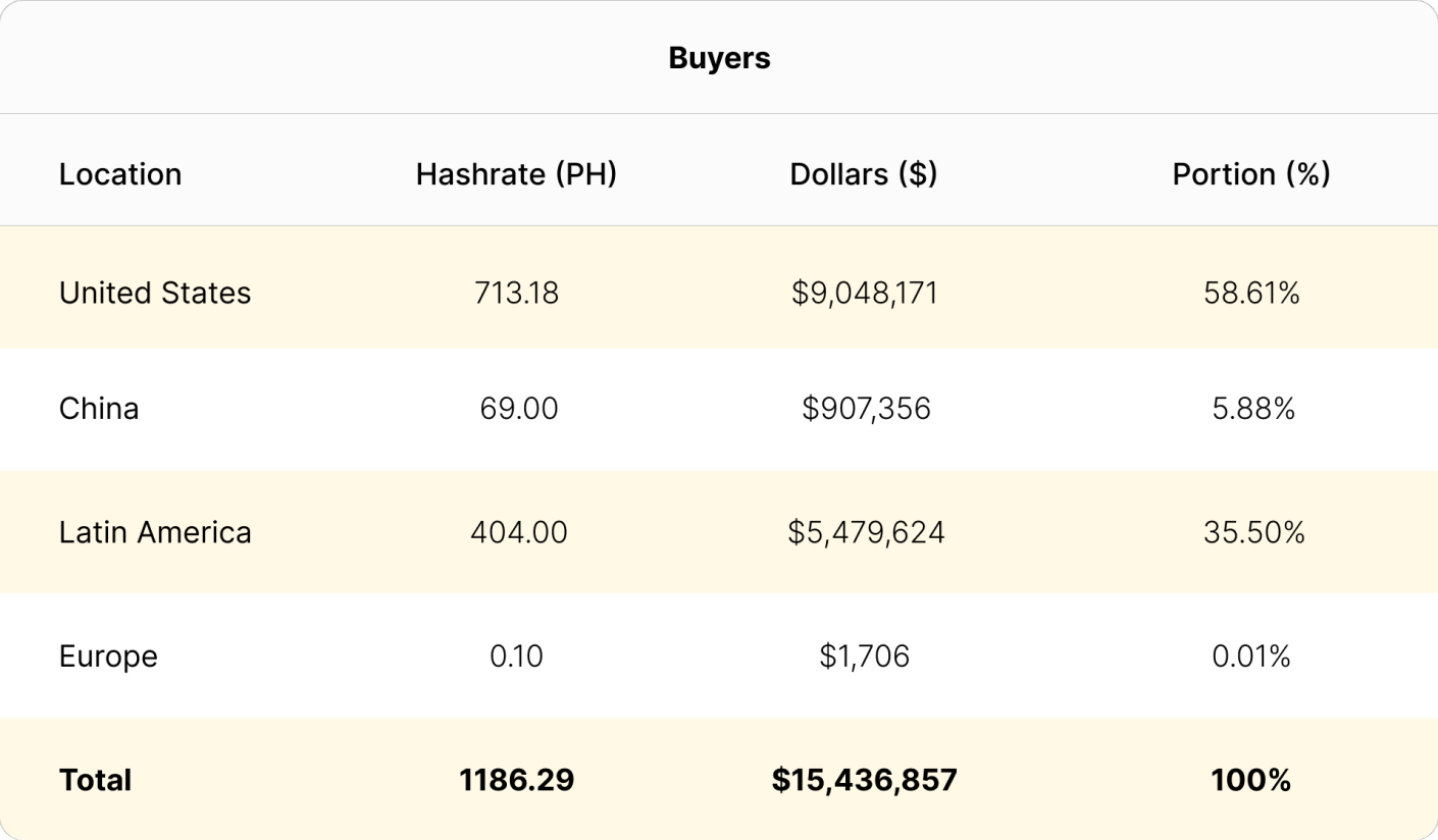 Luxor RFQ April 2023 buyers | Source: Luxor's ASIC Trading Desk