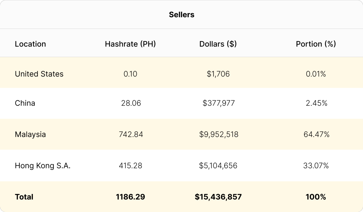 Luxor RFQ April 2023 seller data | Source: Luxor's ASIC Trading Desk